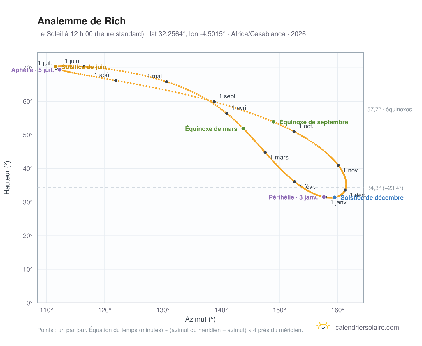 Carte de l’analemme de Rich : le Soleil à 12 h 00 (heure standard) au fil de l’année