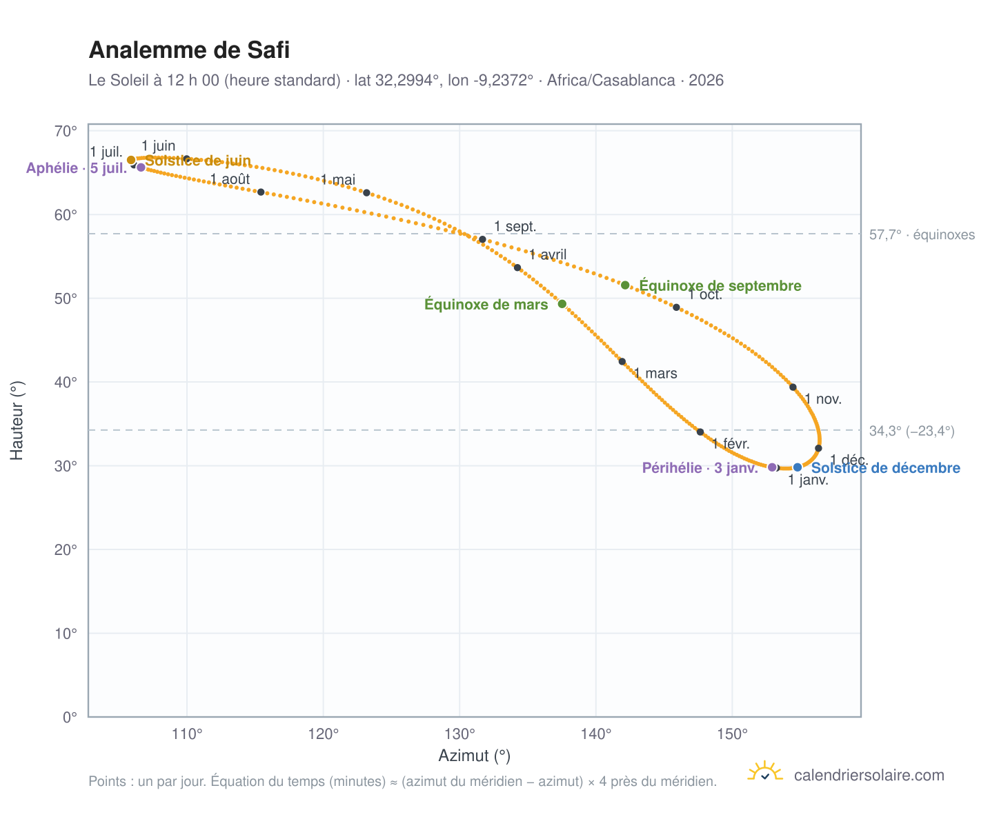 Carte de l’analemme de Safi : le Soleil à 12 h 00 (heure standard) au fil de l’année