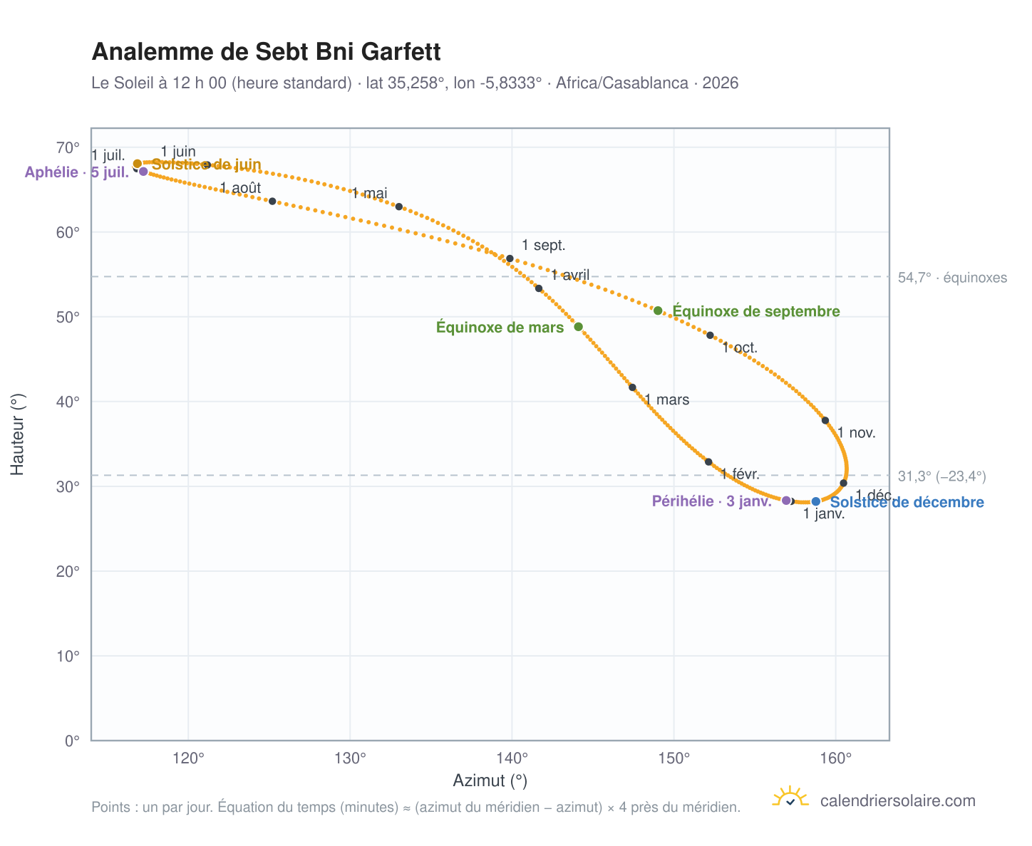 Carte de l’analemme de Sebt Bni Garfett : le Soleil à 12 h 00 (heure standard) au fil de l’année