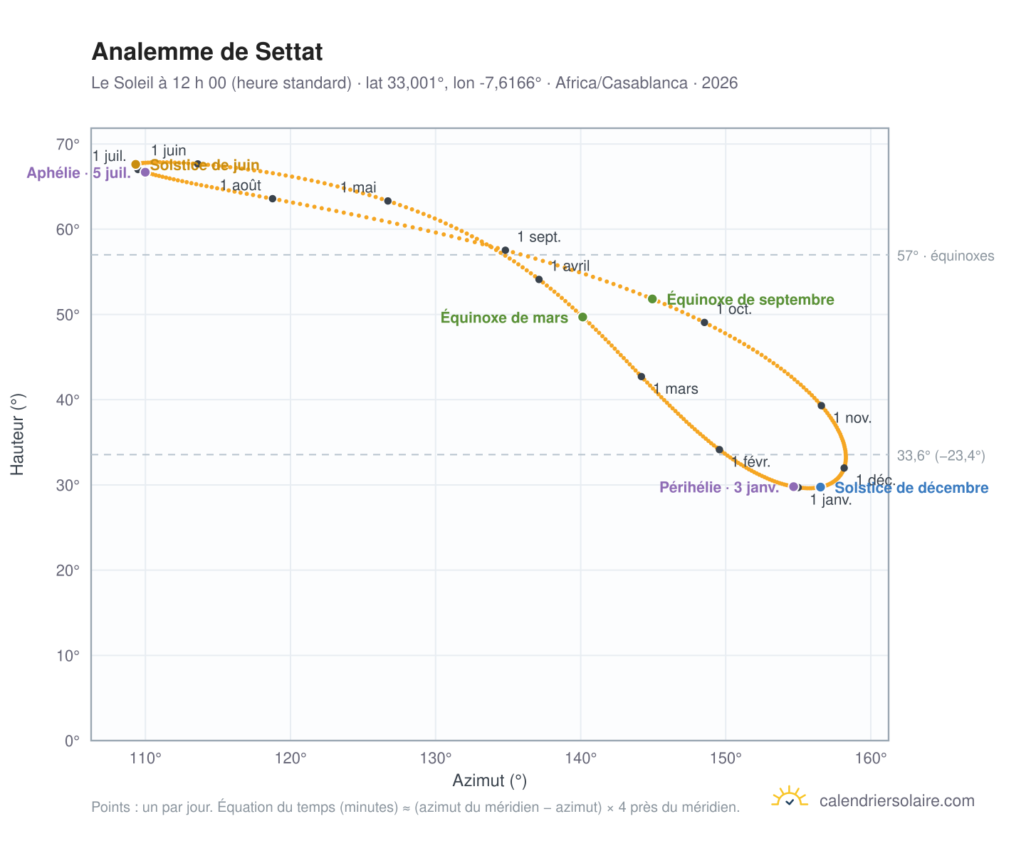 Carte de l’analemme de Settat : le Soleil à 12 h 00 (heure standard) au fil de l’année