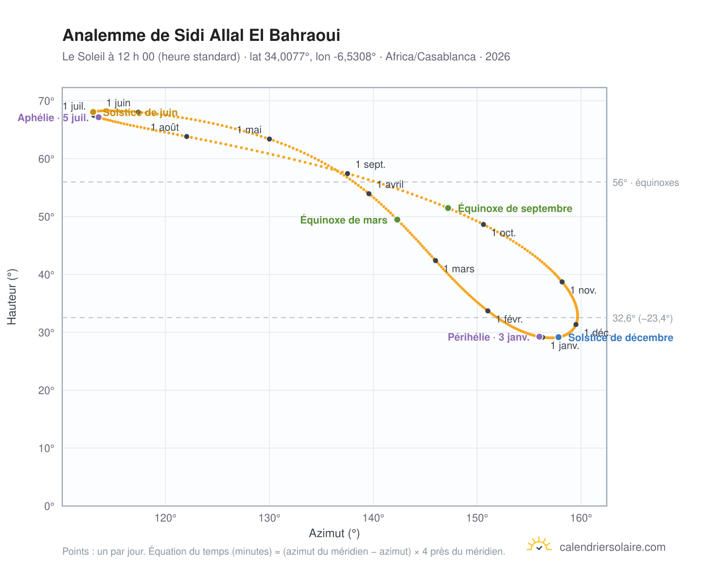 Carte de l’analemme de Sidi Allal El Bahraoui : le Soleil à 12 h 00 (heure standard) au fil de l’année