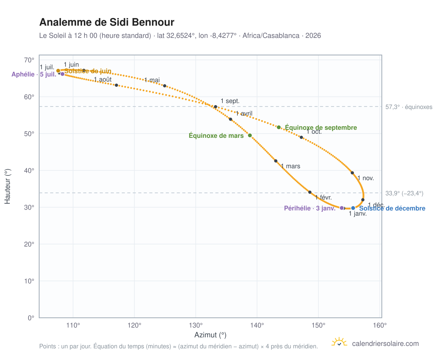 Carte de l’analemme de Sidi Bennour : le Soleil à 12 h 00 (heure standard) au fil de l’année
