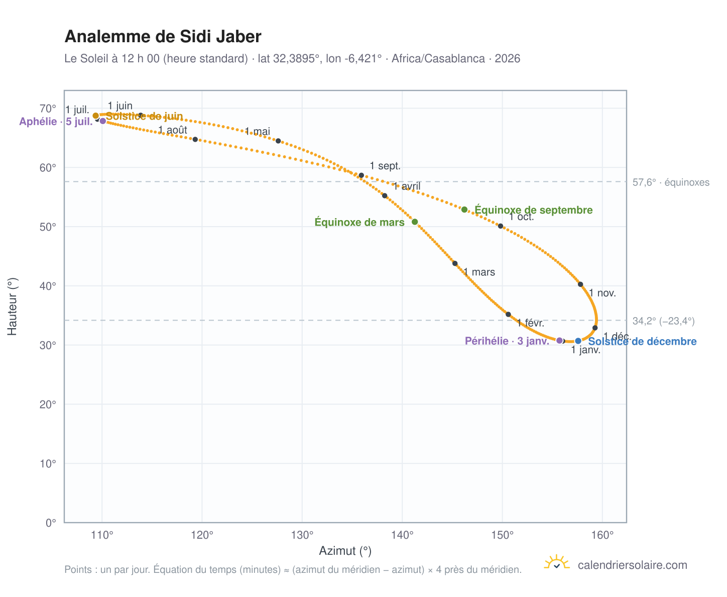 Carte de l’analemme de Sidi Jaber : le Soleil à 12 h 00 (heure standard) au fil de l’année