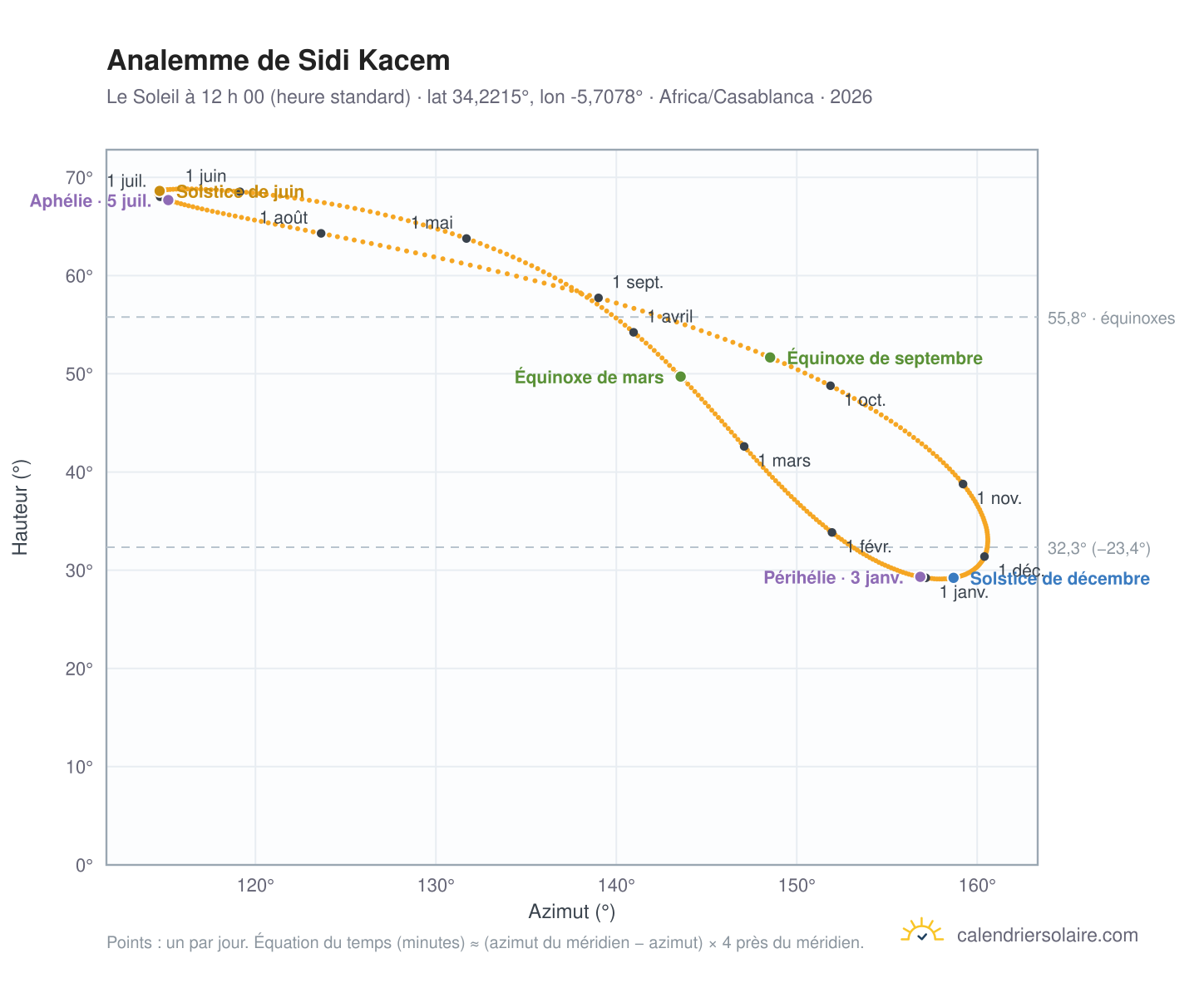 Carte de l’analemme de Sidi Kacem : le Soleil à 12 h 00 (heure standard) au fil de l’année