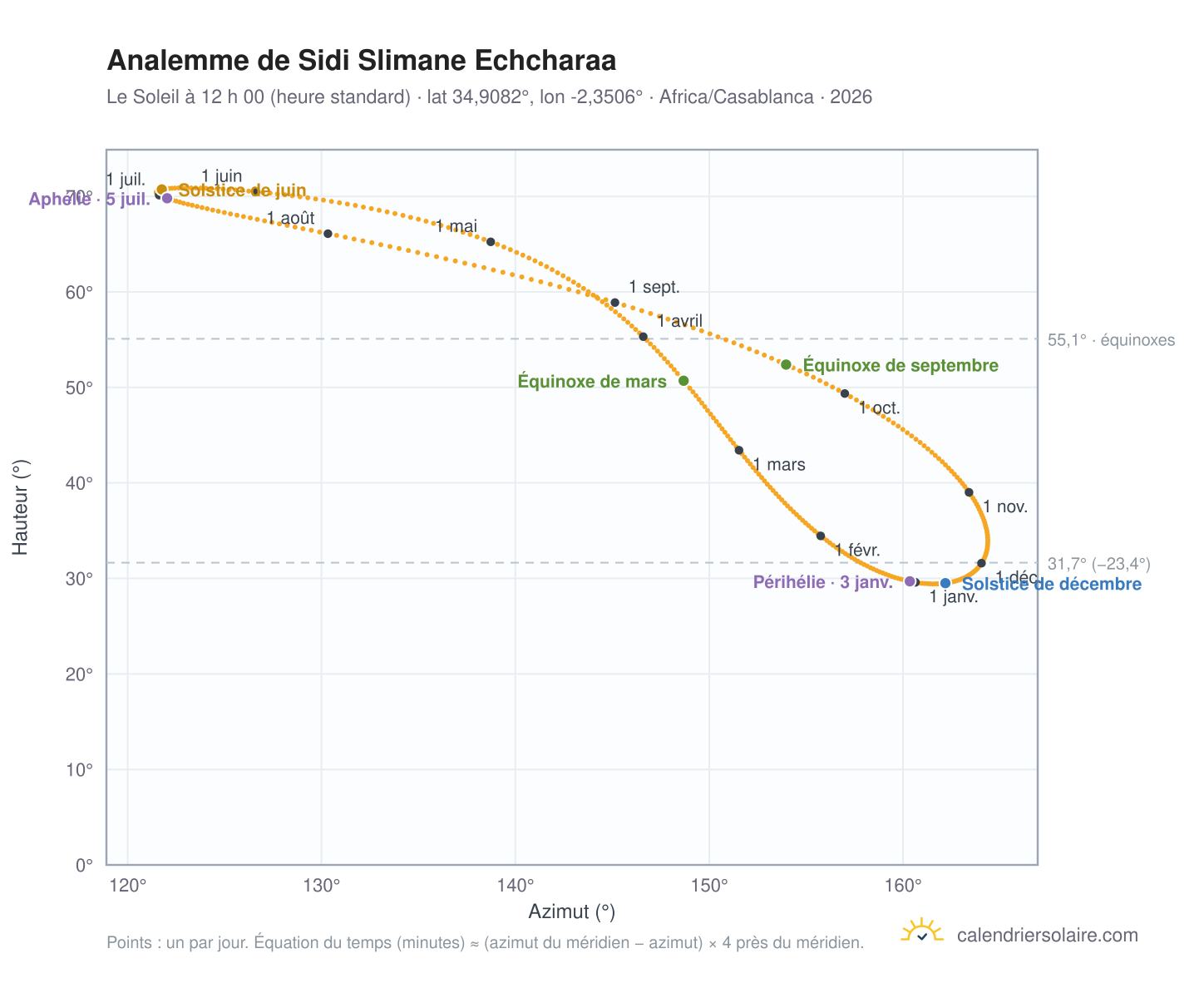 Carte de l’analemme de Sidi Slimane Echcharaa : le Soleil à 12 h 00 (heure standard) au fil de l’année