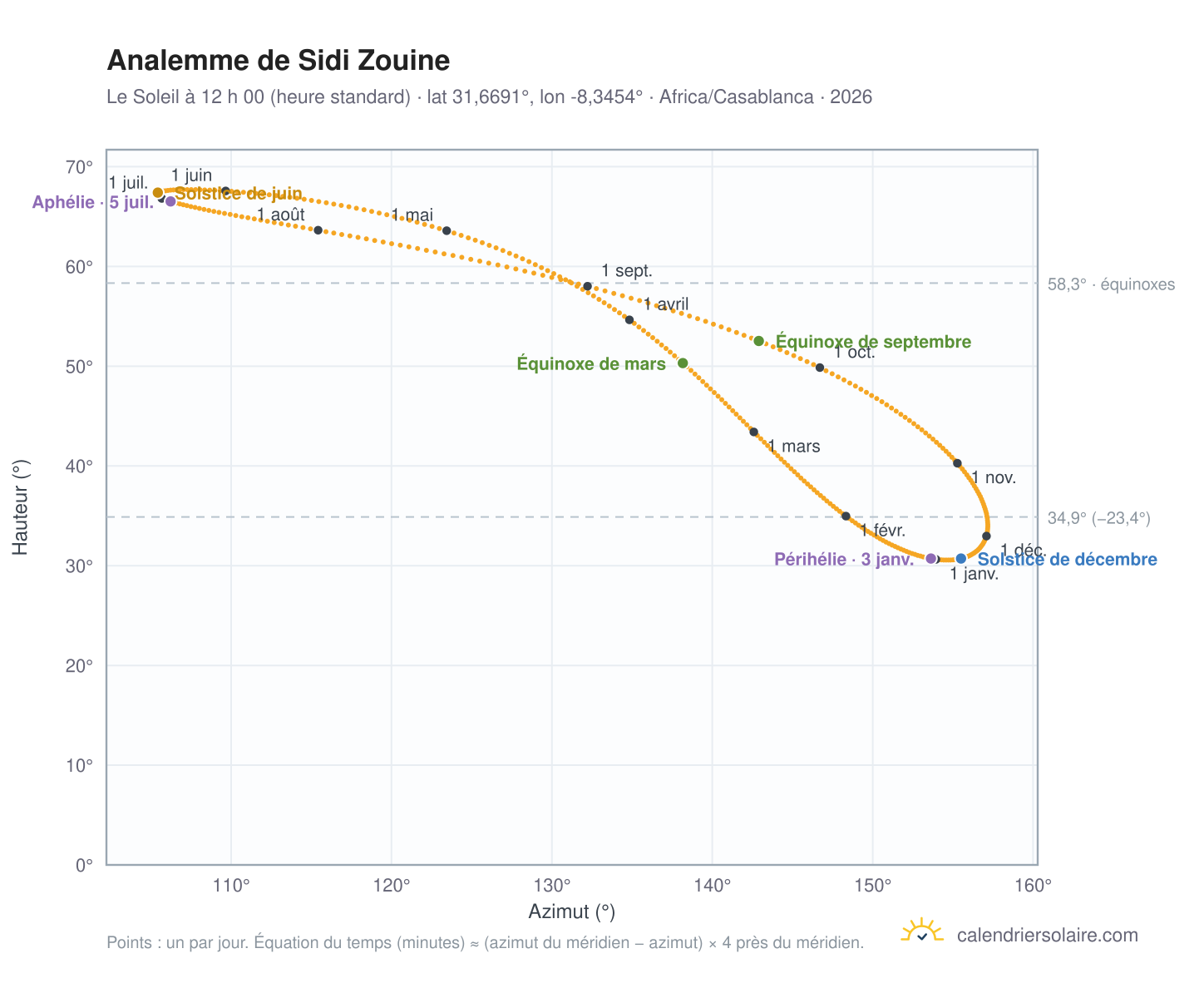 Carte de l’analemme de Sidi Zouine : le Soleil à 12 h 00 (heure standard) au fil de l’année