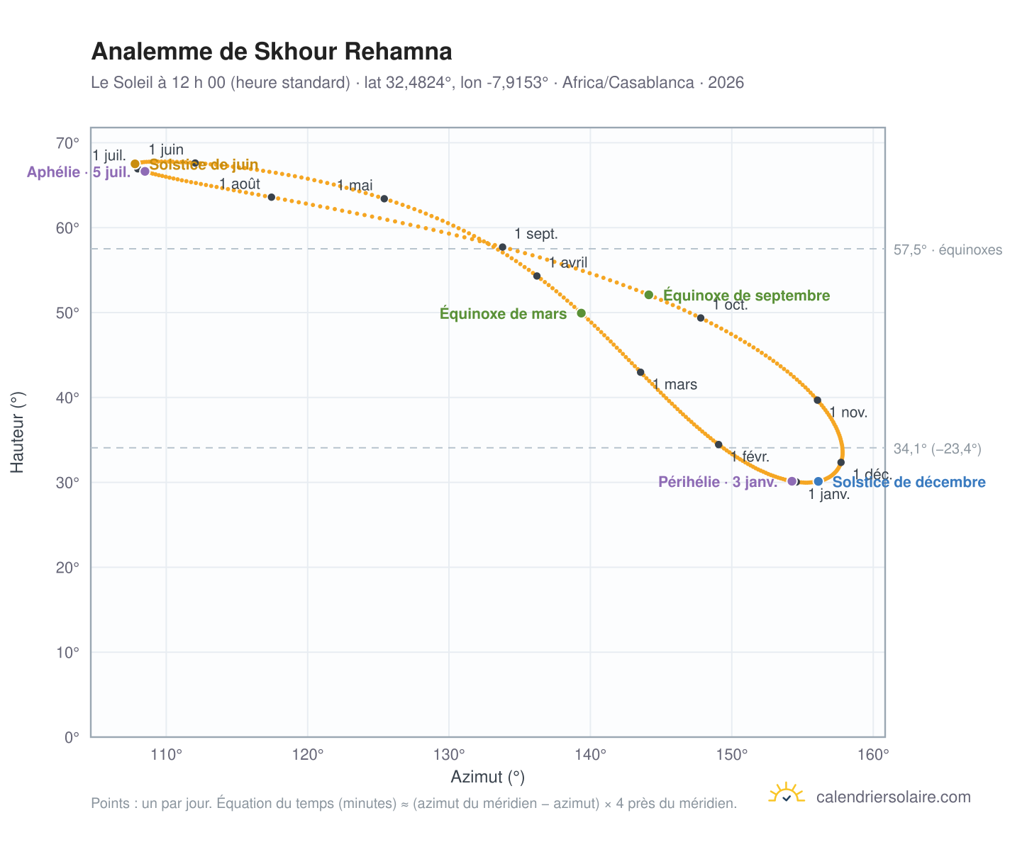 Carte de l’analemme de Skhour Rehamna : le Soleil à 12 h 00 (heure standard) au fil de l’année