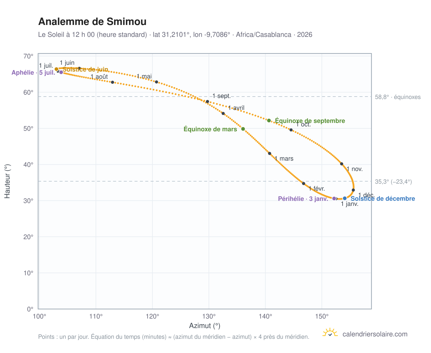 Carte de l’analemme de Smimou : le Soleil à 12 h 00 (heure standard) au fil de l’année