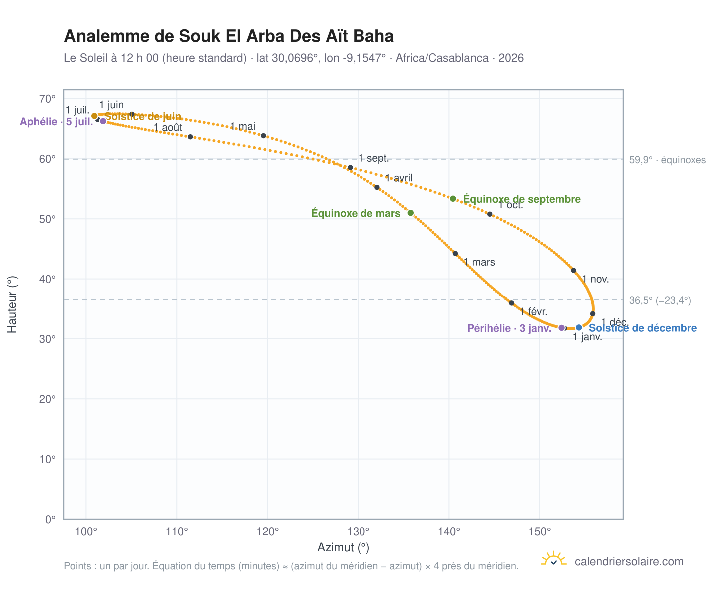Carte de l’analemme de Souk El Arba Des Aït Baha : le Soleil à 12 h 00 (heure standard) au fil de l’année