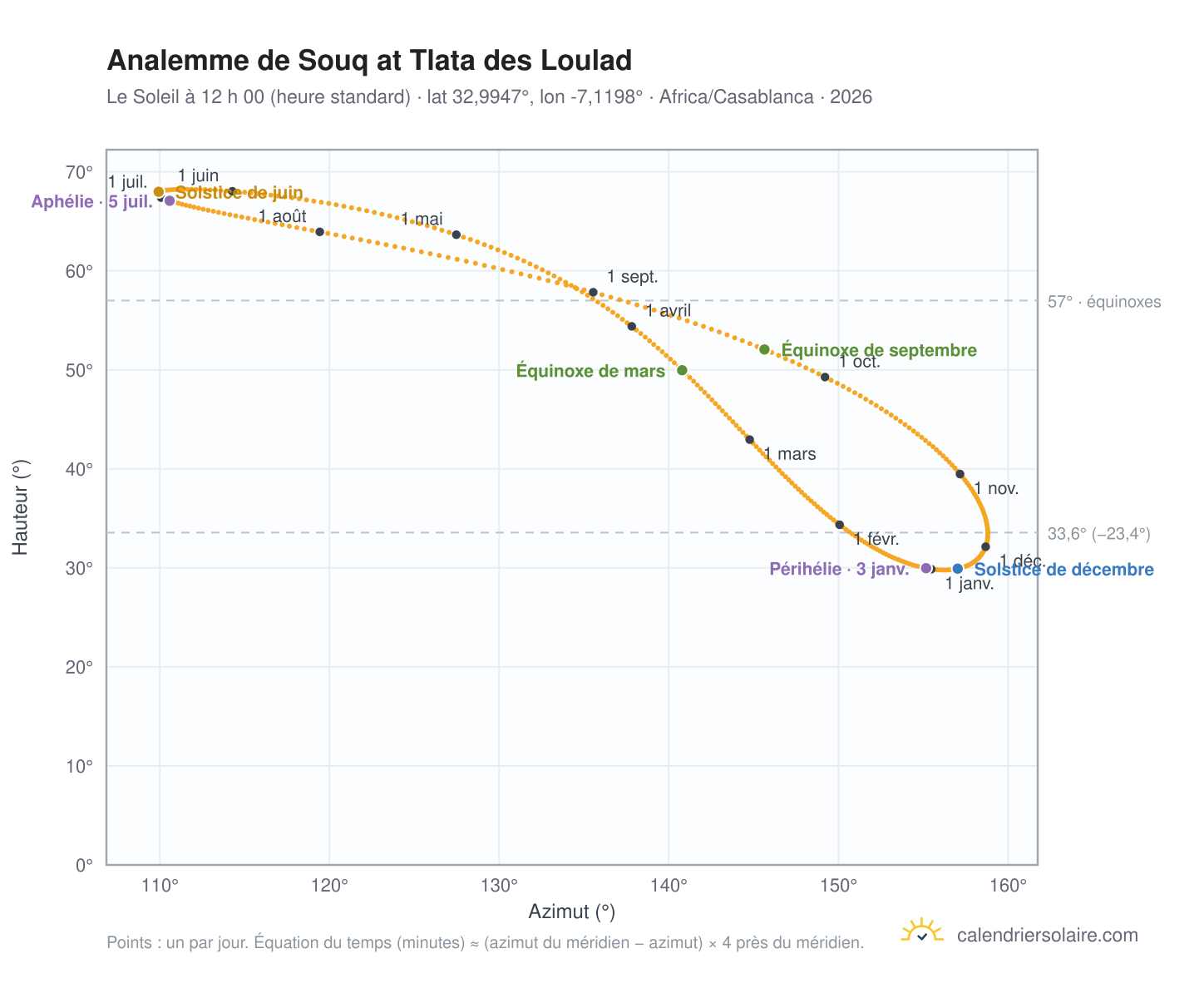 Carte de l’analemme de Souq at Tlata des Loulad : le Soleil à 12 h 00 (heure standard) au fil de l’année