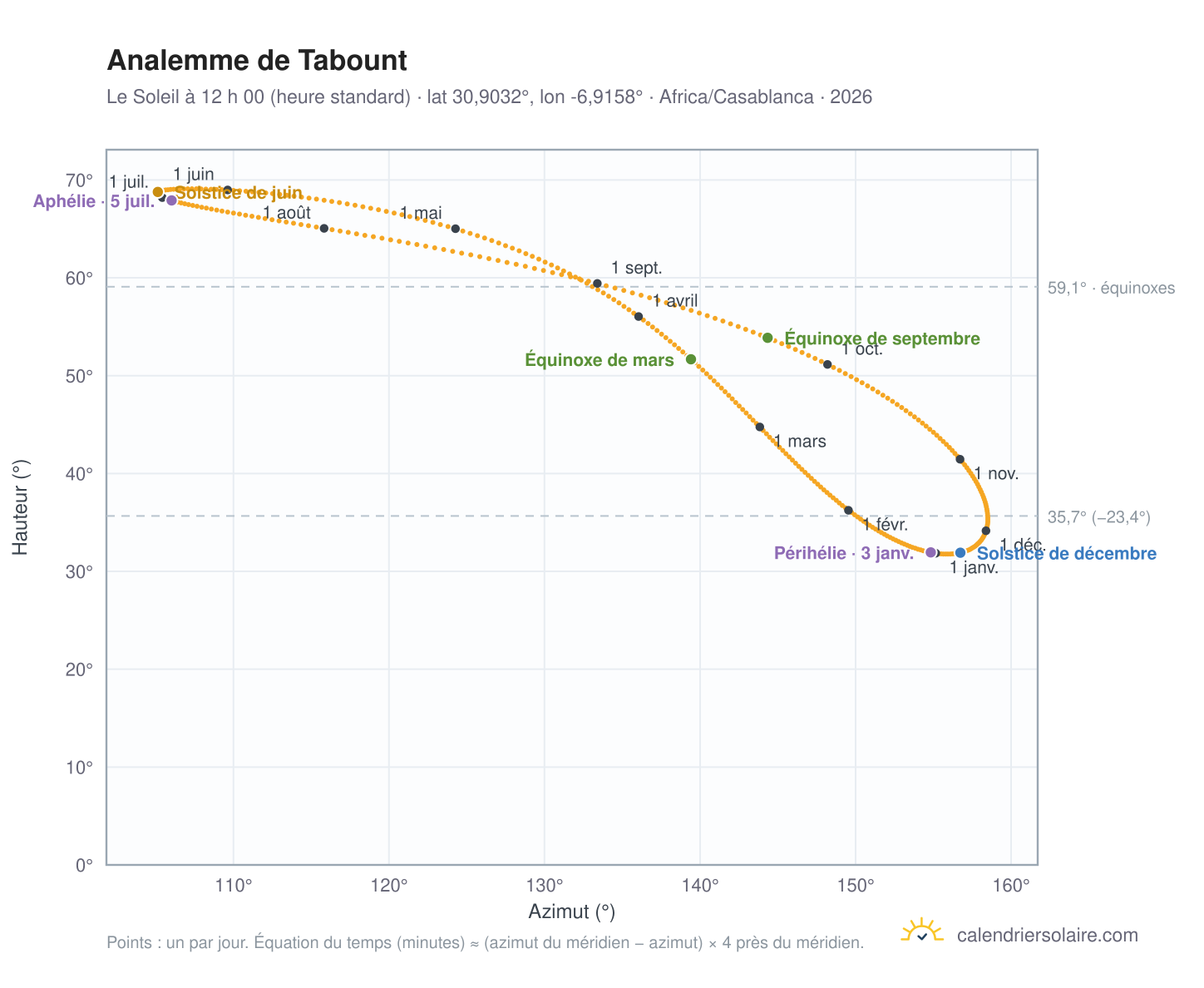 Carte de l’analemme de Tabount : le Soleil à 12 h 00 (heure standard) au fil de l’année