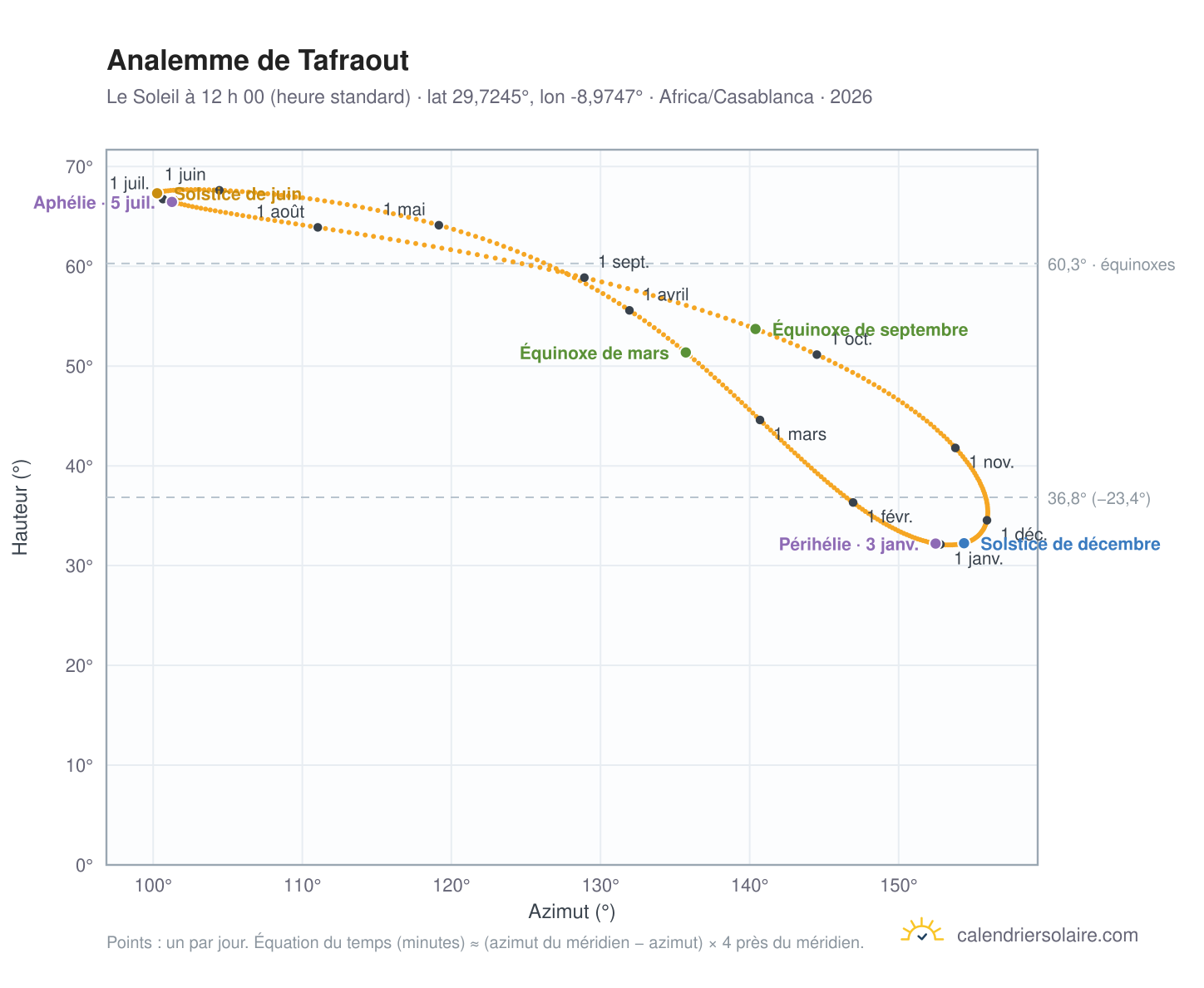 Carte de l’analemme de Tafraout : le Soleil à 12 h 00 (heure standard) au fil de l’année
