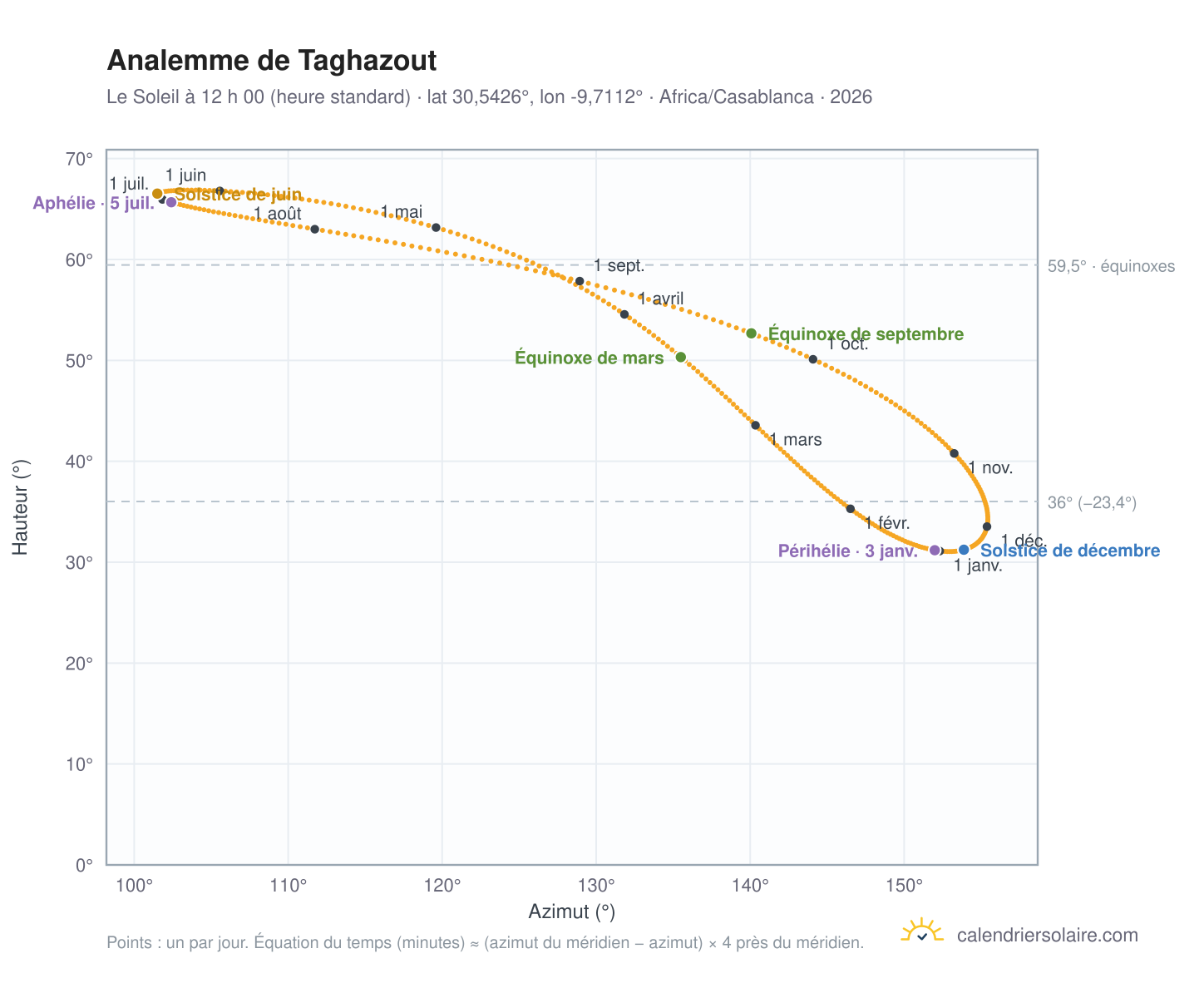 Carte de l’analemme de Taghazout : le Soleil à 12 h 00 (heure standard) au fil de l’année