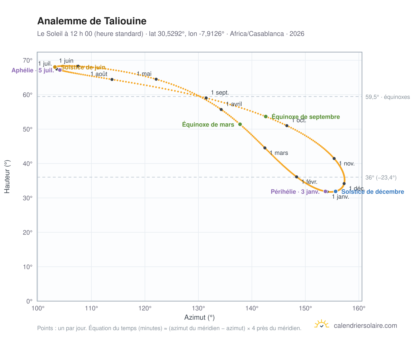 Carte de l’analemme de Taliouine : le Soleil à 12 h 00 (heure standard) au fil de l’année