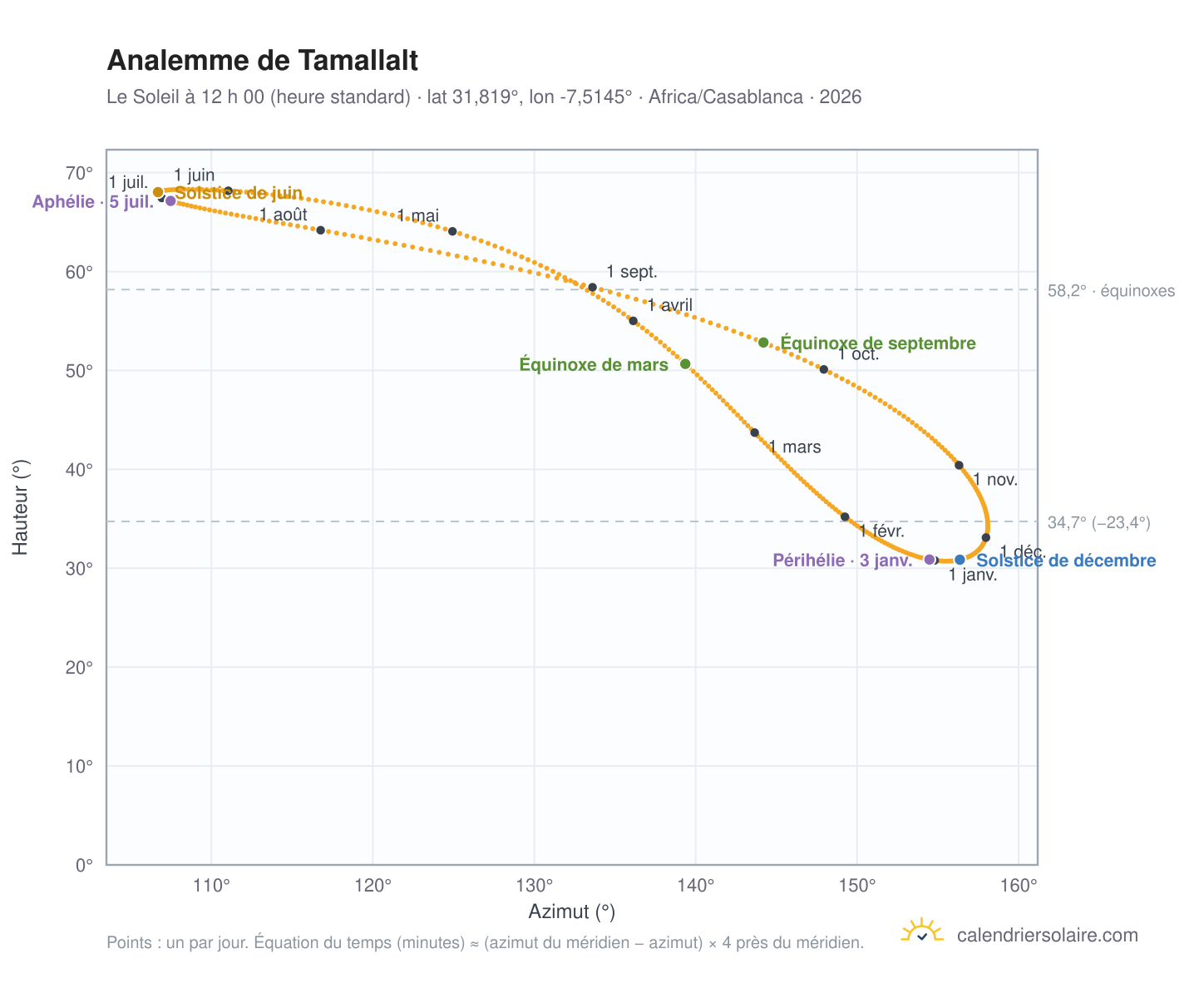 Carte de l’analemme de Tamallalt : le Soleil à 12 h 00 (heure standard) au fil de l’année