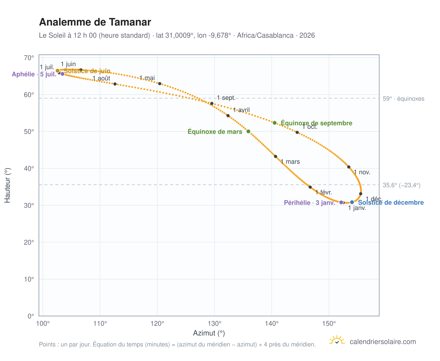 Carte de l’analemme de Tamanar : le Soleil à 12 h 00 (heure standard) au fil de l’année