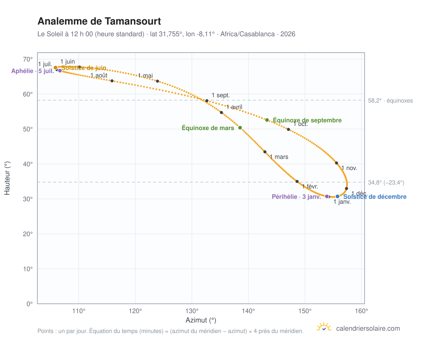 Carte de l’analemme de Tamansourt : le Soleil à 12 h 00 (heure standard) au fil de l’année
