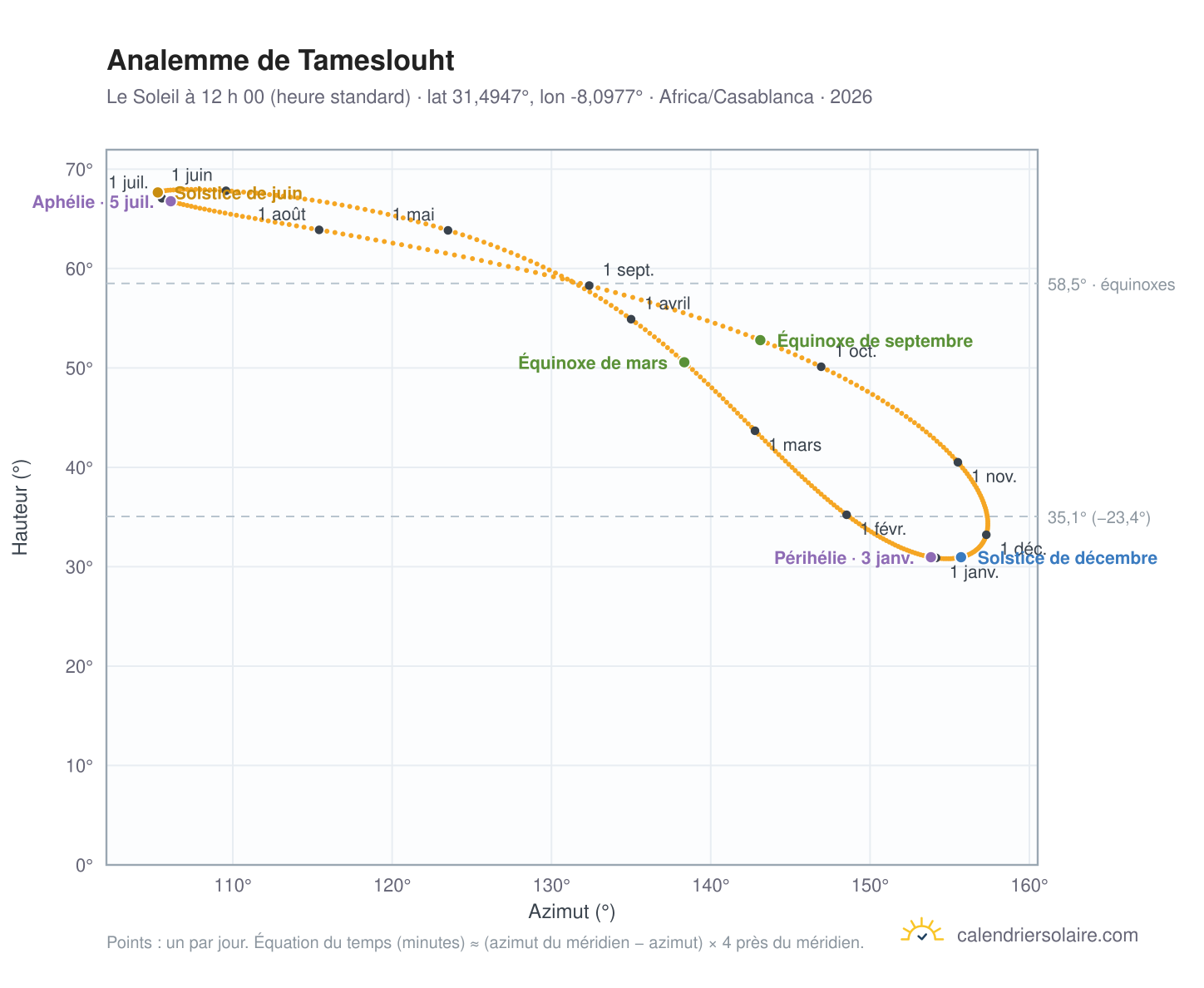 Carte de l’analemme de Tameslouht : le Soleil à 12 h 00 (heure standard) au fil de l’année