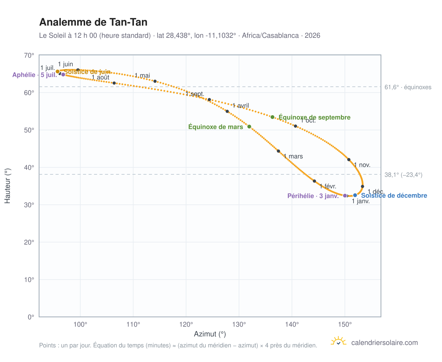Carte de l’analemme de Tan-Tan : le Soleil à 12 h 00 (heure standard) au fil de l’année