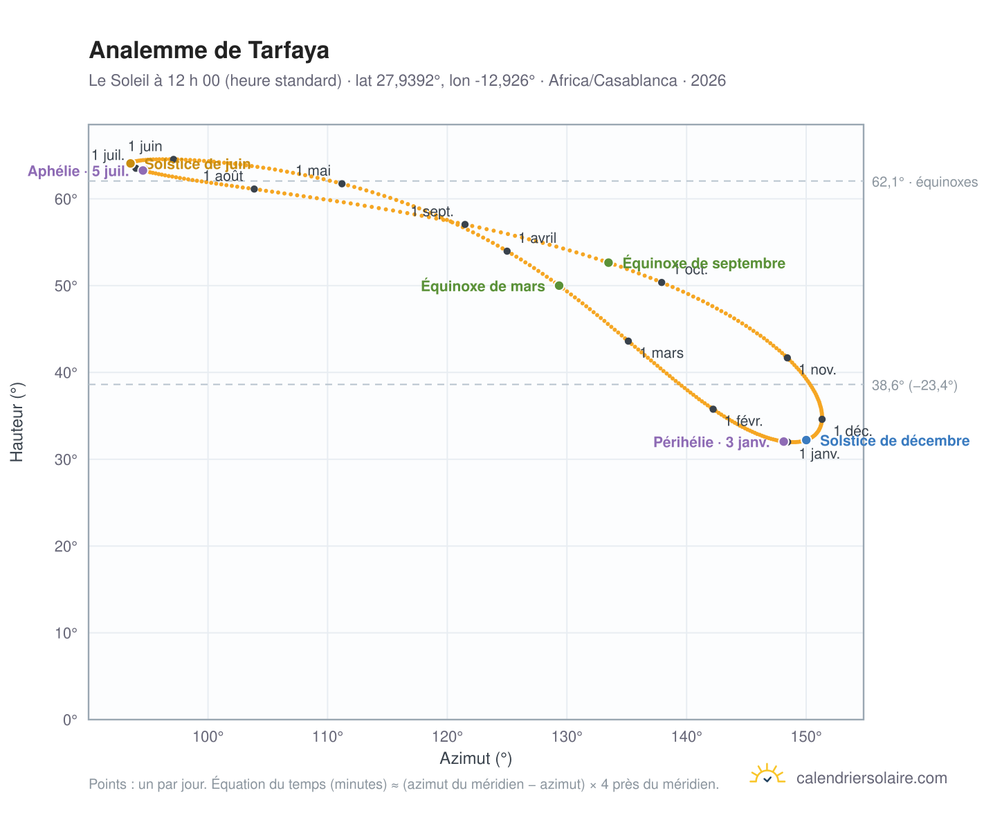 Carte de l’analemme de Tarfaya : le Soleil à 12 h 00 (heure standard) au fil de l’année