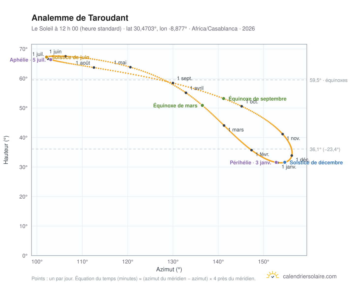 Carte de l’analemme de Taroudant : le Soleil à 12 h 00 (heure standard) au fil de l’année