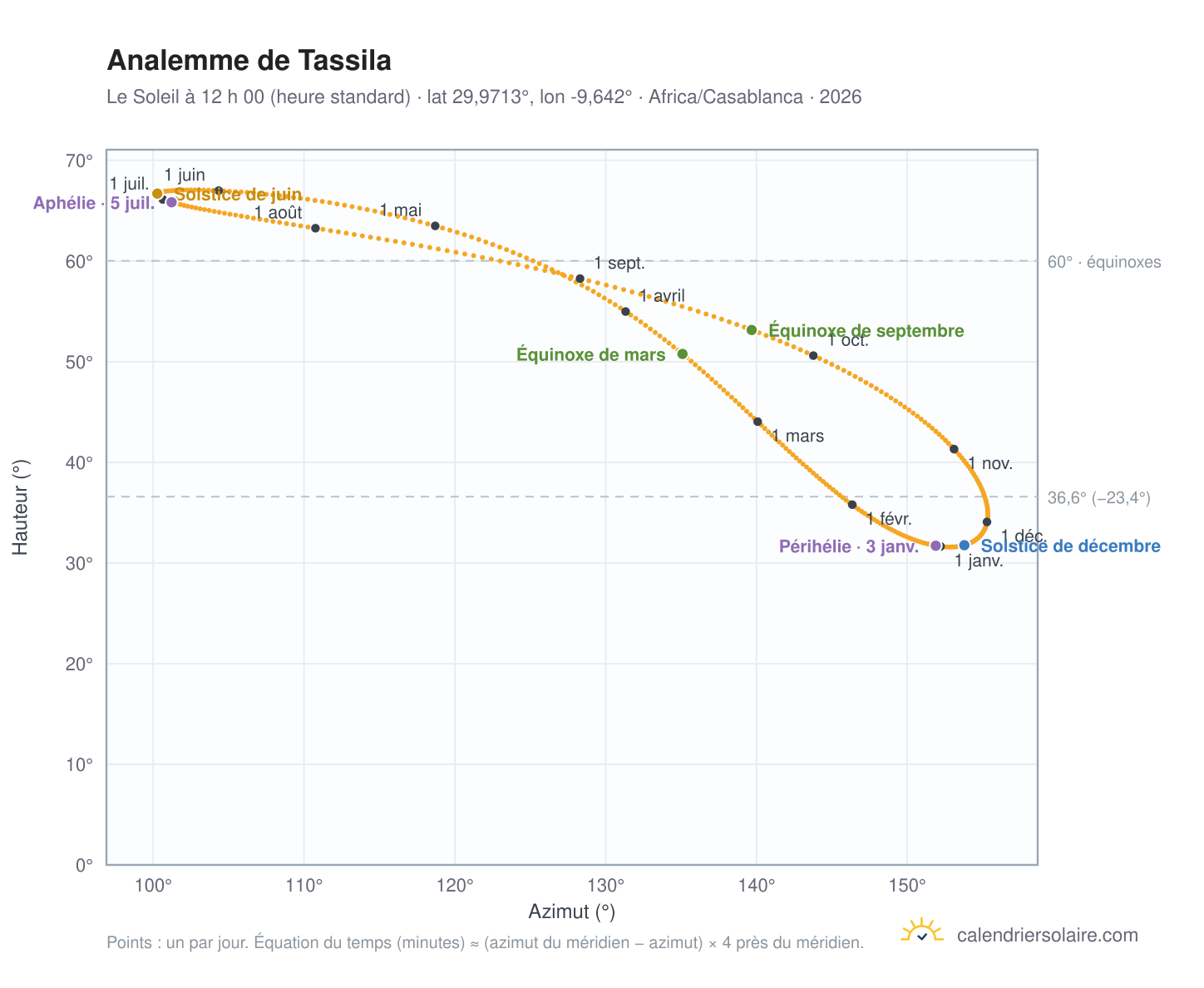 Carte de l’analemme de Tassila : le Soleil à 12 h 00 (heure standard) au fil de l’année