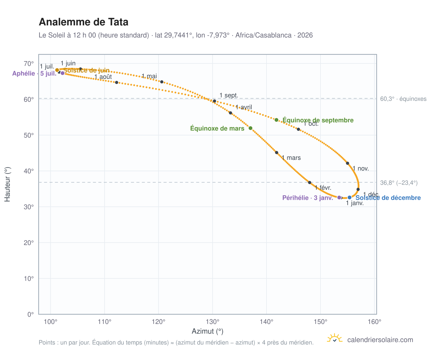 Carte de l’analemme de Tata : le Soleil à 12 h 00 (heure standard) au fil de l’année