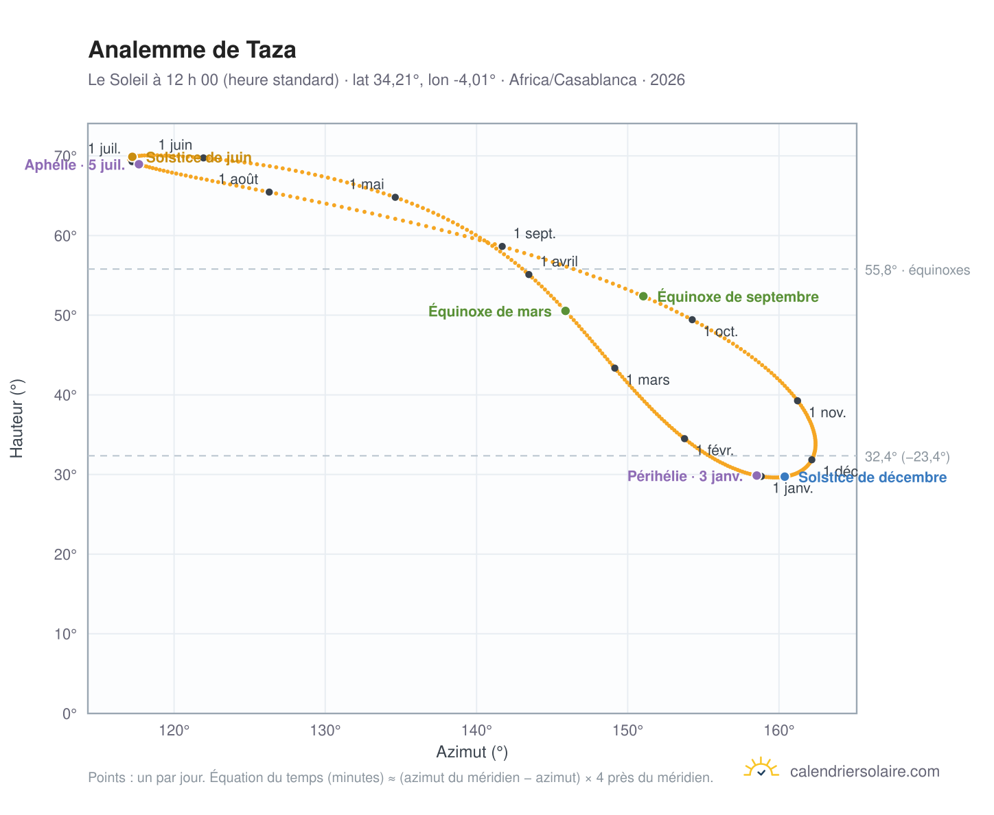 Carte de l’analemme de Taza : le Soleil à 12 h 00 (heure standard) au fil de l’année