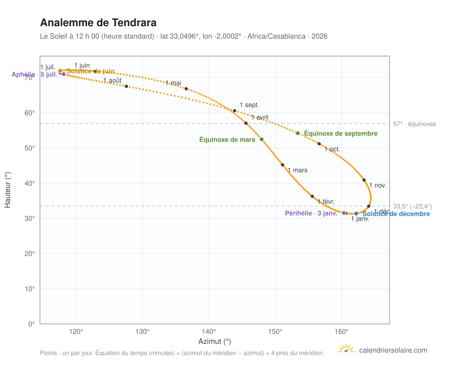 Carte de l’analemme de Tendrara : le Soleil à 12 h 00 (heure standard) au fil de l’année