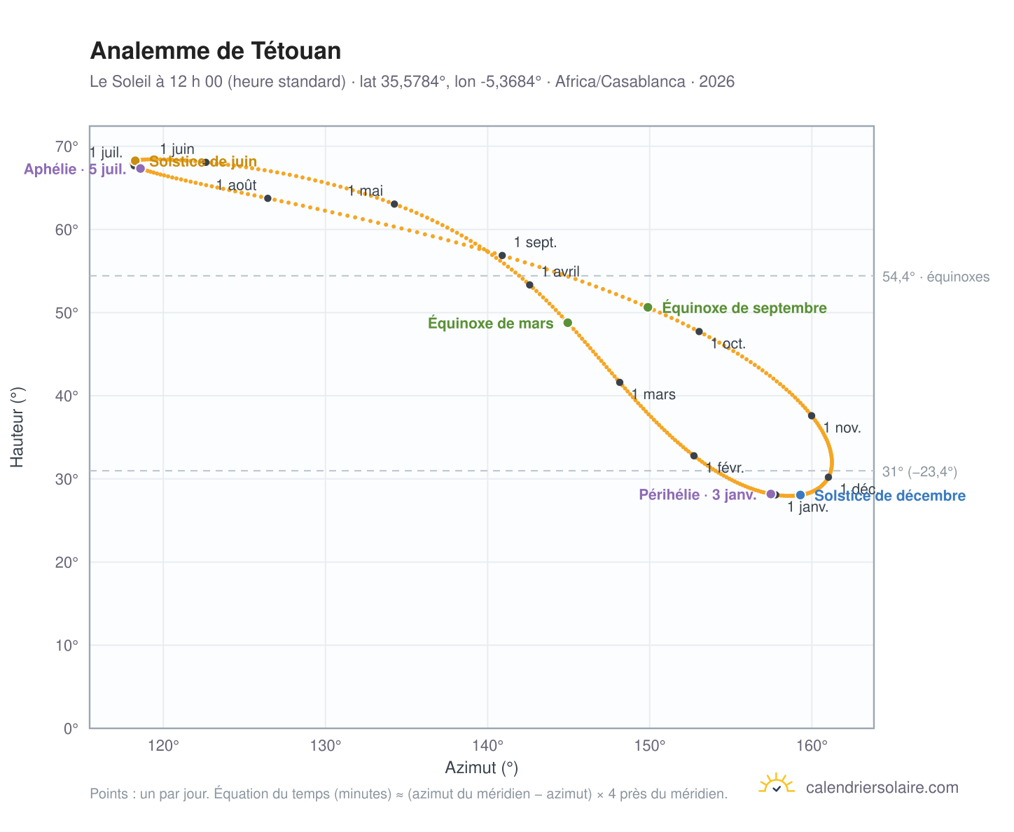 Carte de l’analemme de Tétouan : le Soleil à 12 h 00 (heure standard) au fil de l’année