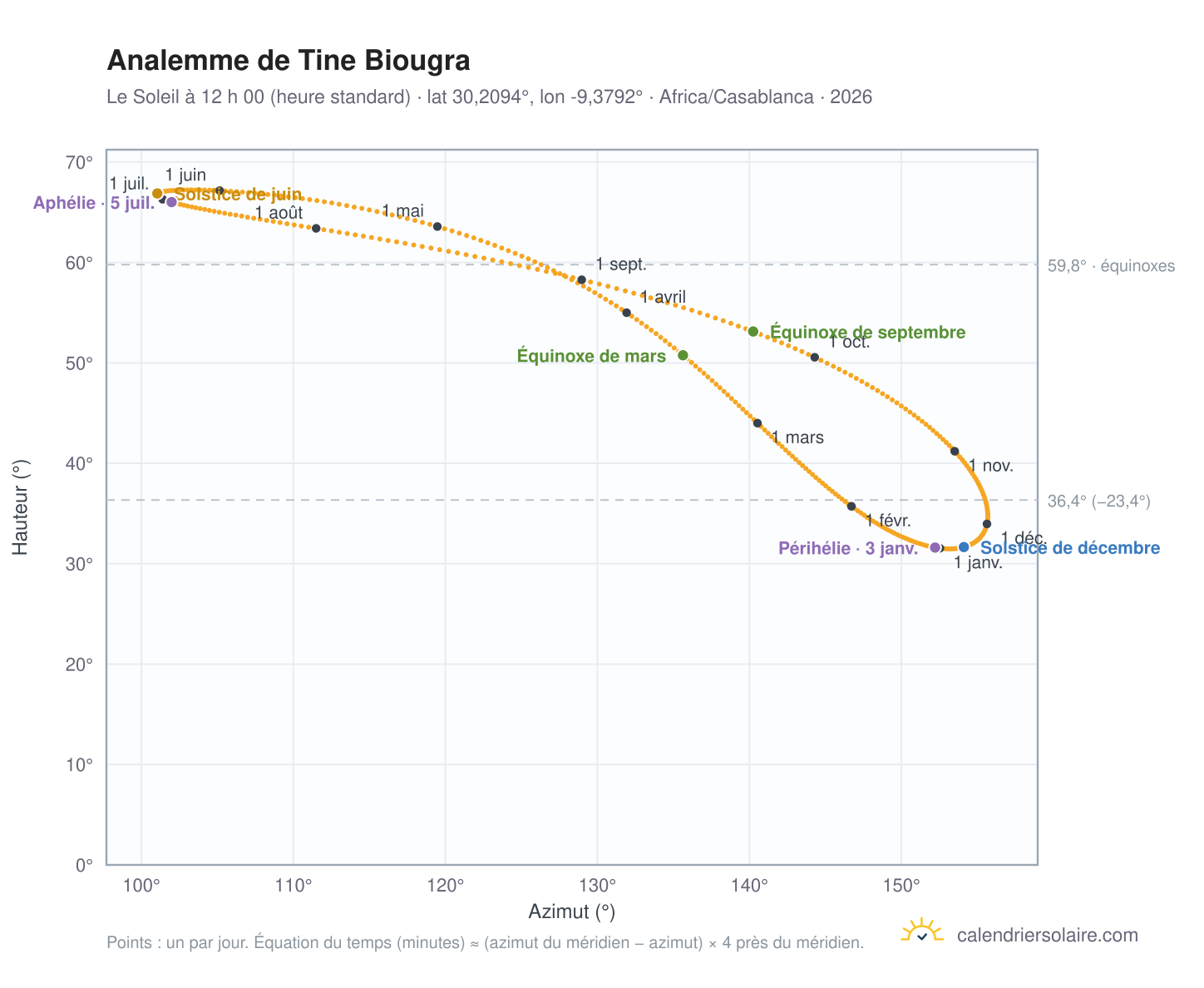 Carte de l’analemme de Tine Biougra : le Soleil à 12 h 00 (heure standard) au fil de l’année
