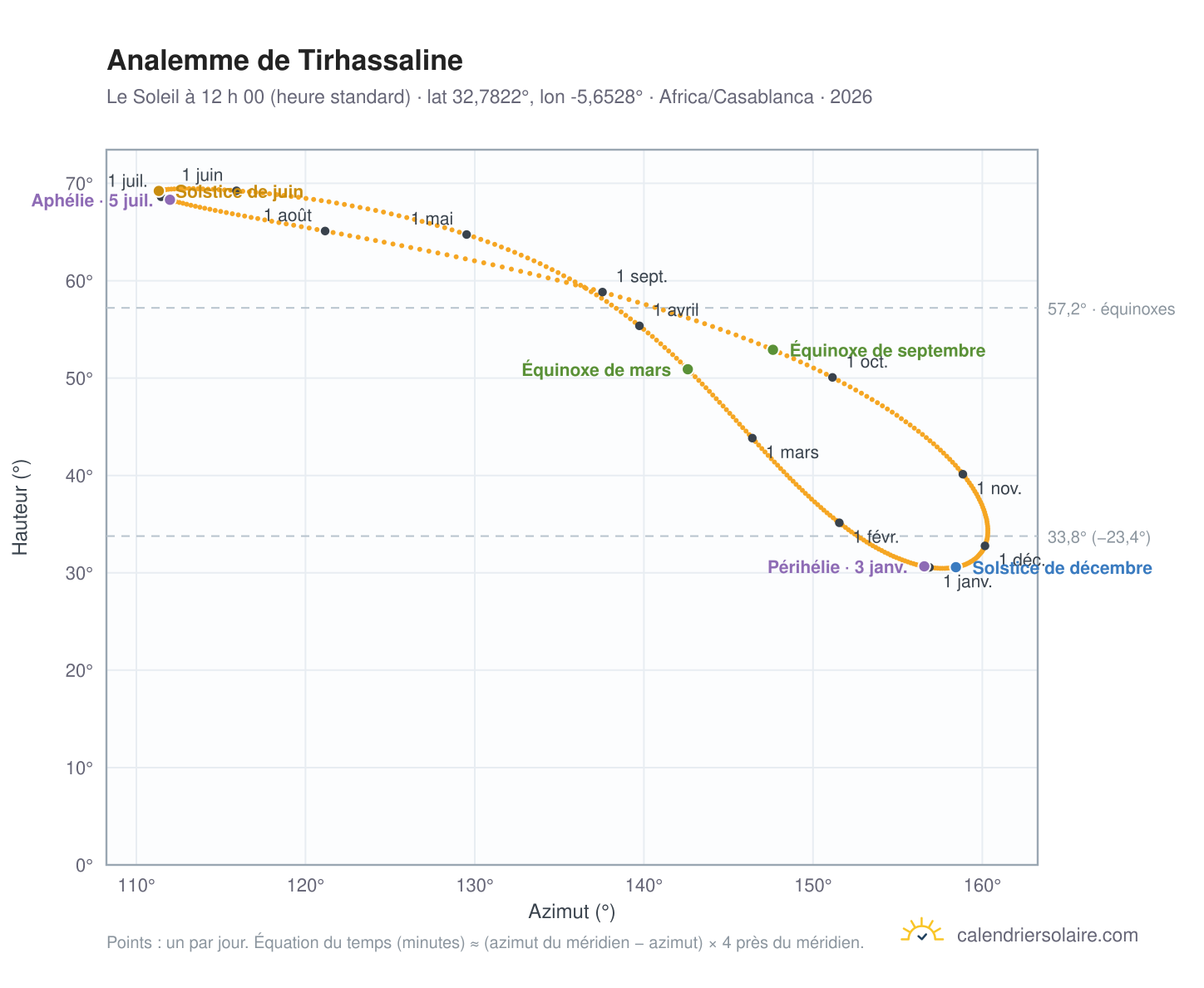 Carte de l’analemme de Tirhassaline : le Soleil à 12 h 00 (heure standard) au fil de l’année