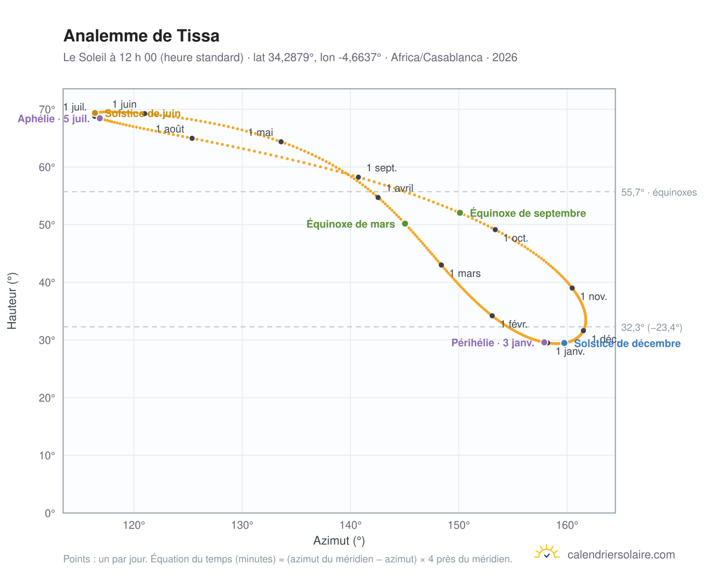 Carte de l’analemme de Tissa : le Soleil à 12 h 00 (heure standard) au fil de l’année