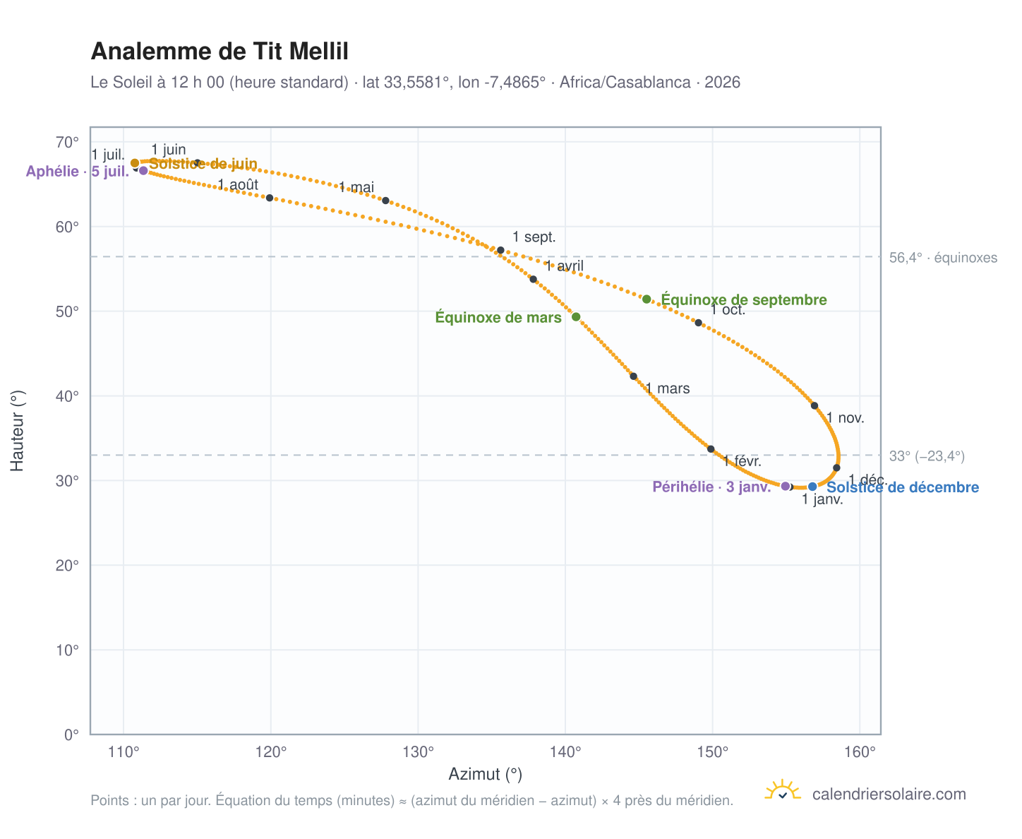 Carte de l’analemme de Tit Mellil : le Soleil à 12 h 00 (heure standard) au fil de l’année