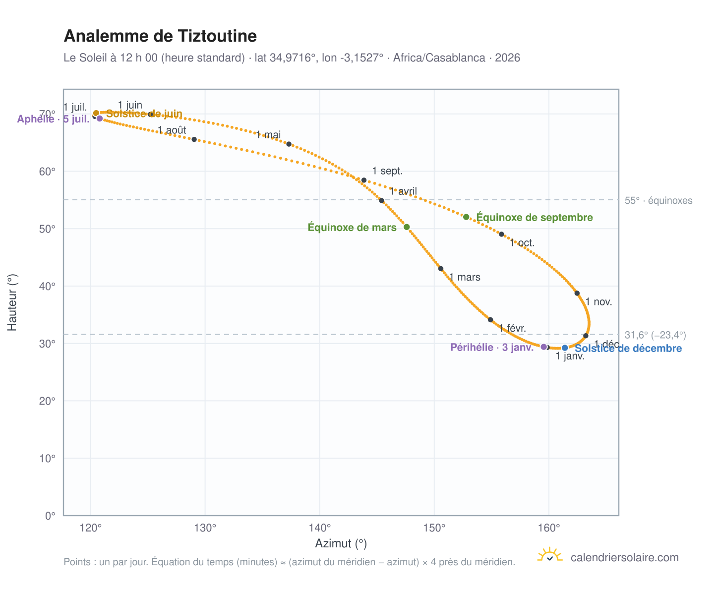 Carte de l’analemme de Tiztoutine : le Soleil à 12 h 00 (heure standard) au fil de l’année