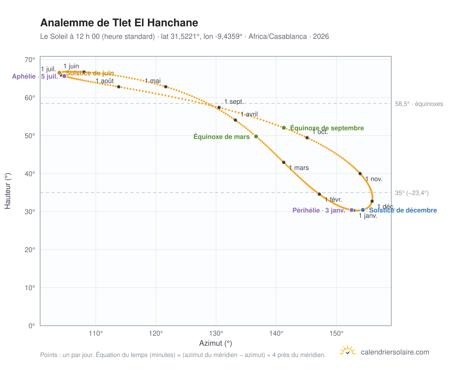 Carte de l’analemme de Tlet El Hanchane : le Soleil à 12 h 00 (heure standard) au fil de l’année