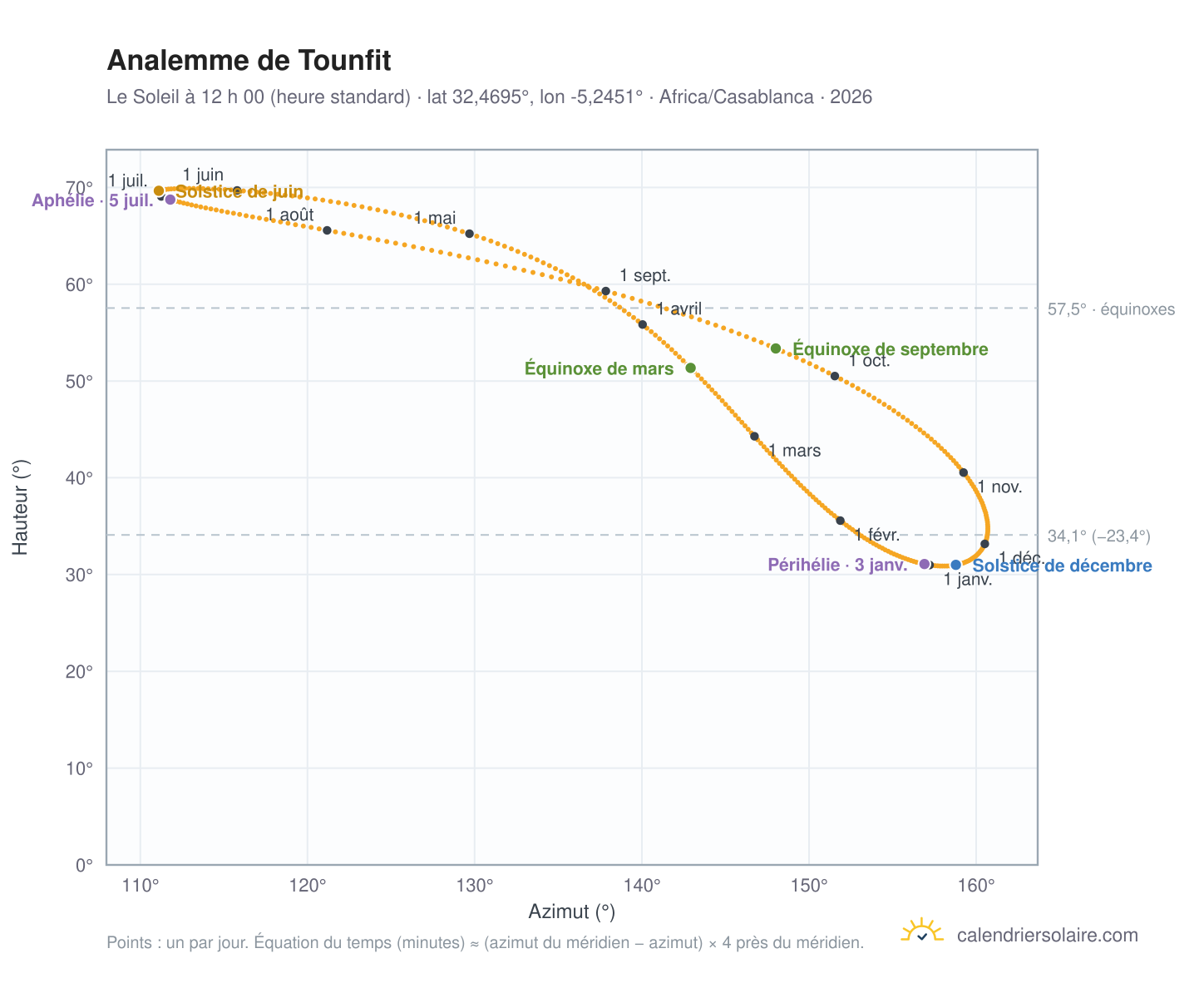 Carte de l’analemme de Tounfit : le Soleil à 12 h 00 (heure standard) au fil de l’année
