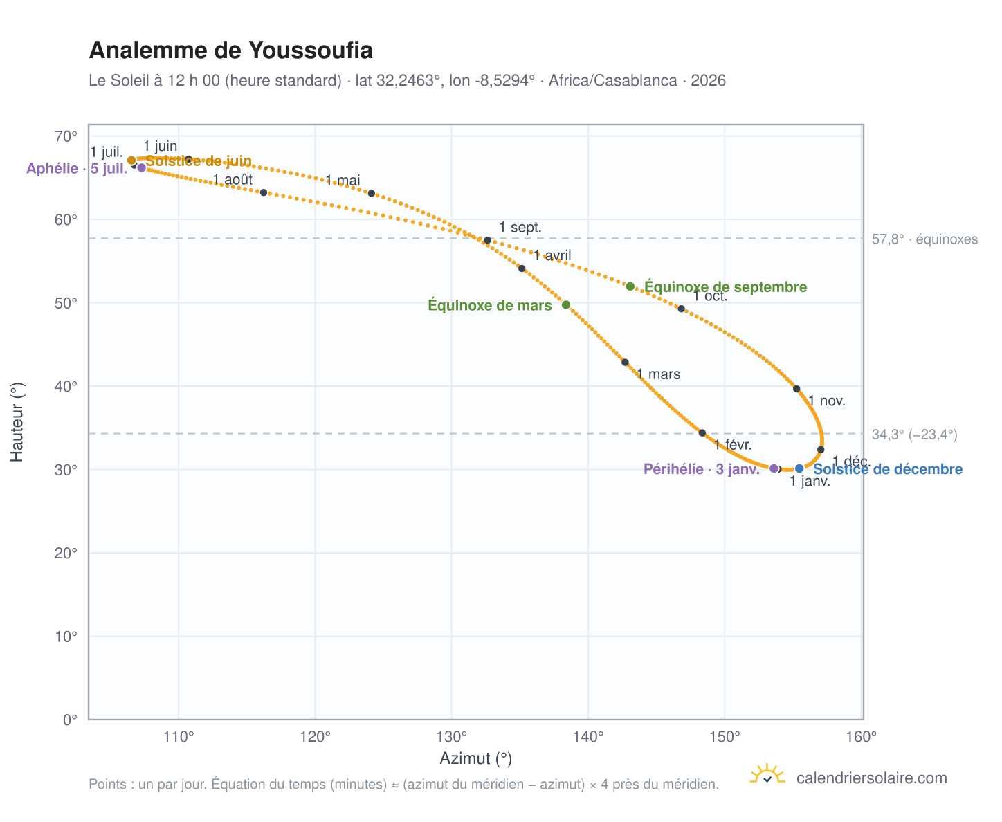 Carte de l’analemme de Youssoufia : le Soleil à 12 h 00 (heure standard) au fil de l’année