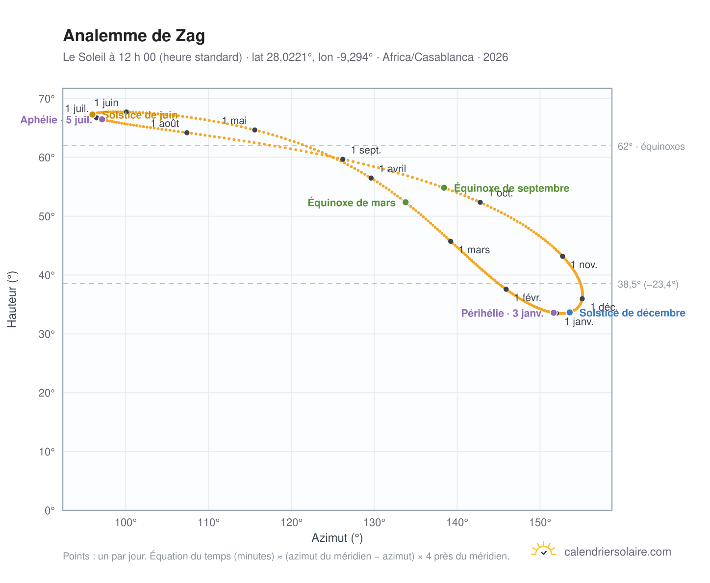 Carte de l’analemme de Zag : le Soleil à 12 h 00 (heure standard) au fil de l’année