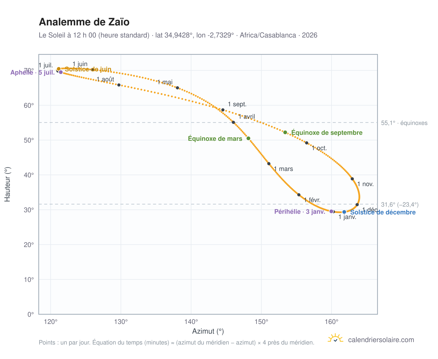 Carte de l’analemme de Zaïo : le Soleil à 12 h 00 (heure standard) au fil de l’année