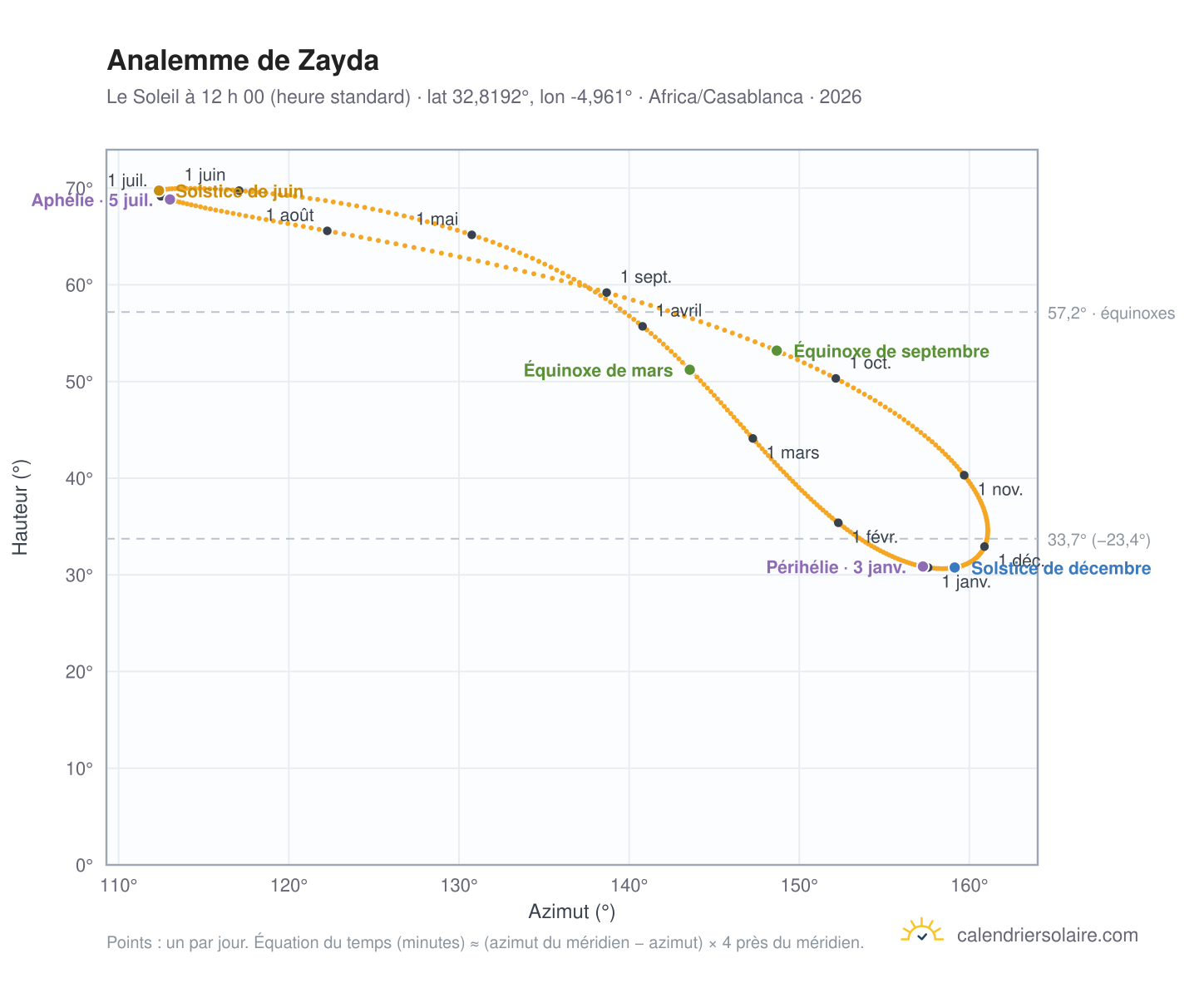 Carte de l’analemme de Zayda : le Soleil à 12 h 00 (heure standard) au fil de l’année