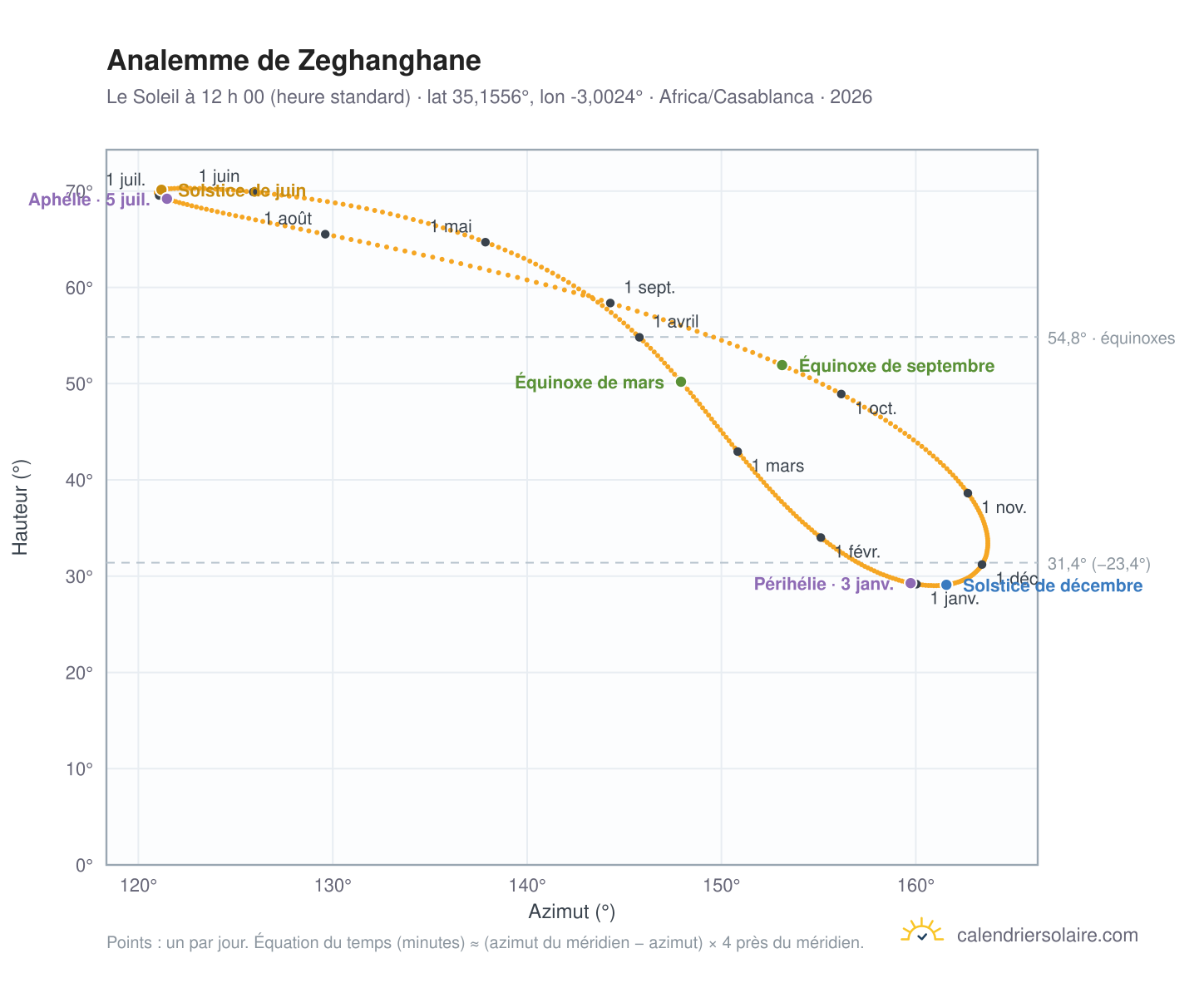 Carte de l’analemme de Zeghanghane : le Soleil à 12 h 00 (heure standard) au fil de l’année