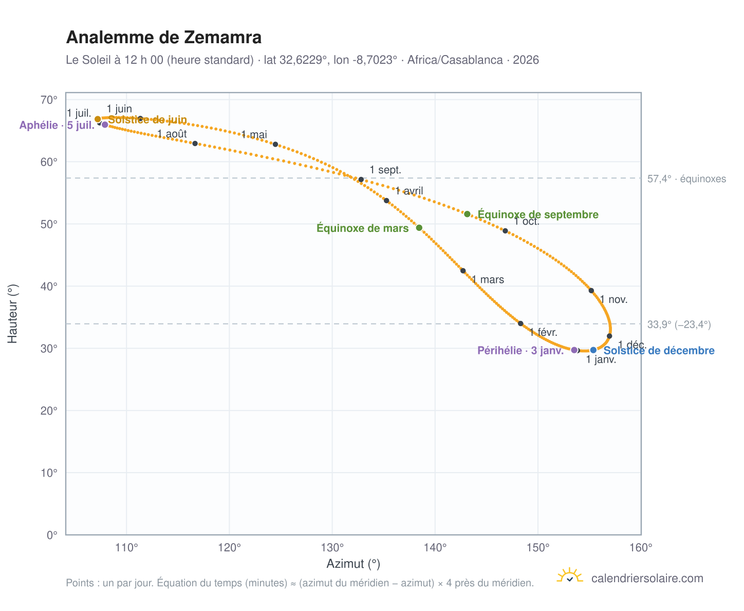Carte de l’analemme de Zemamra : le Soleil à 12 h 00 (heure standard) au fil de l’année
