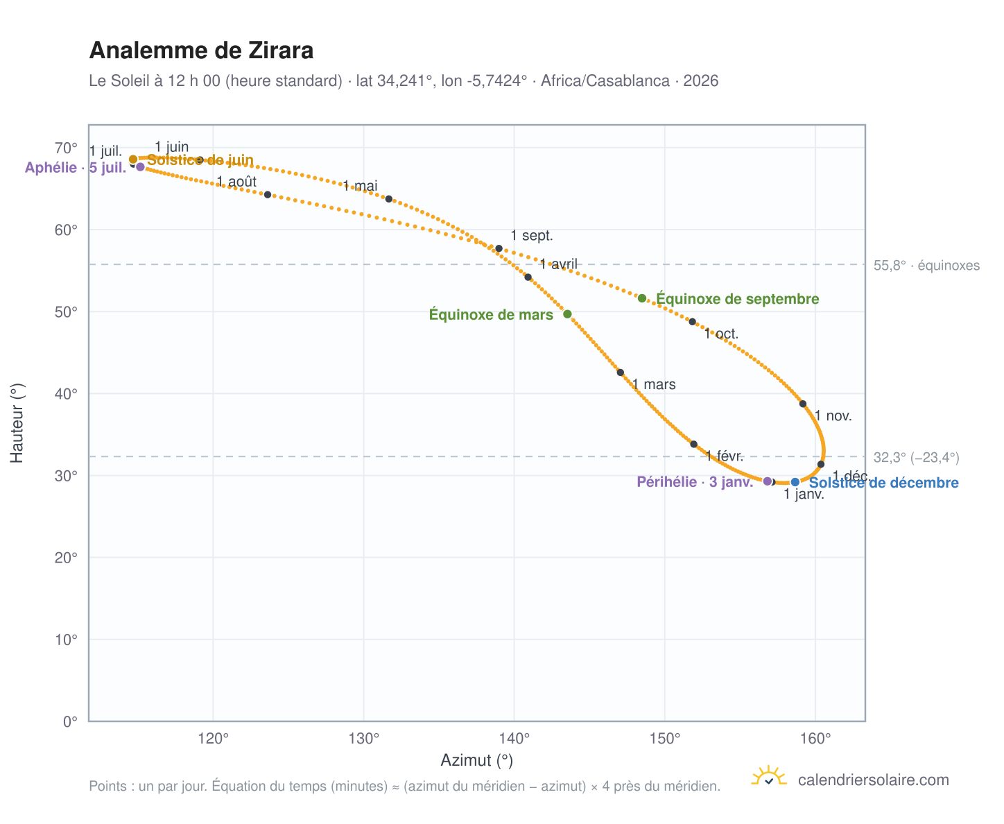 Carte de l’analemme de Zirara : le Soleil à 12 h 00 (heure standard) au fil de l’année