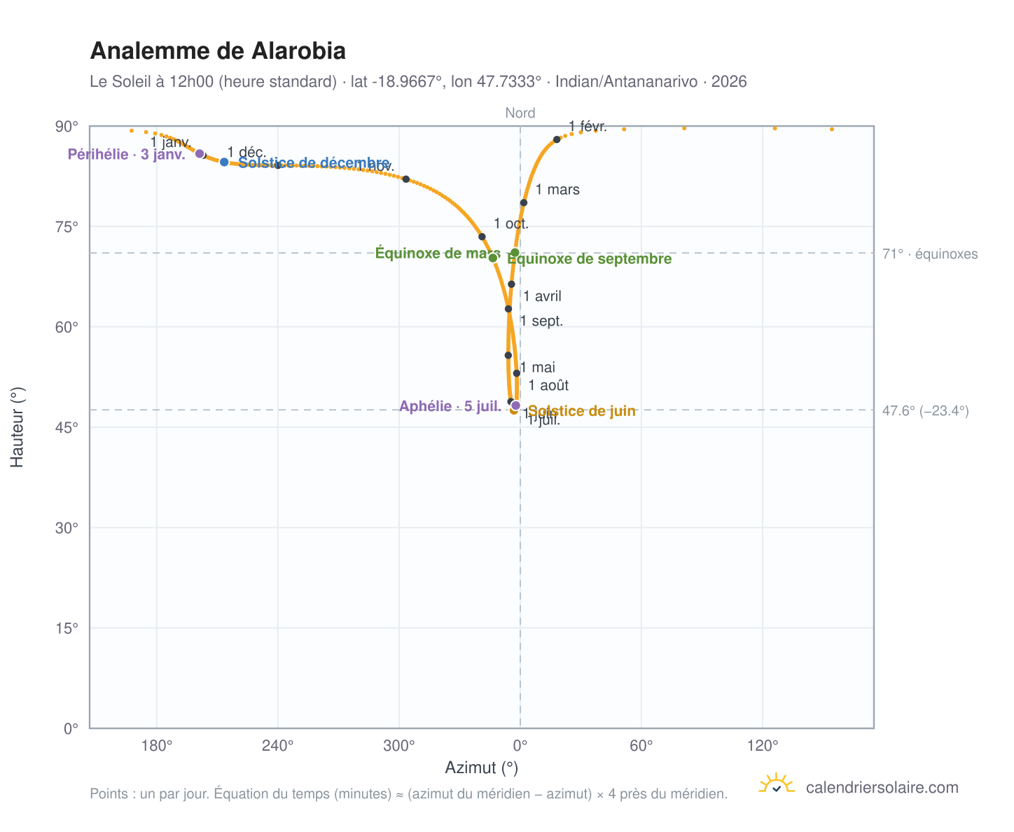 Carte de l'analemme de Alarobia : le Soleil à 12h00 (heure standard) au fil de l'année