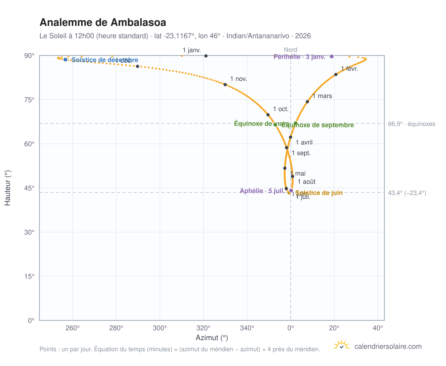 Carte de l'analemme de Ambalasoa : le Soleil à 12h00 (heure standard) au fil de l'année