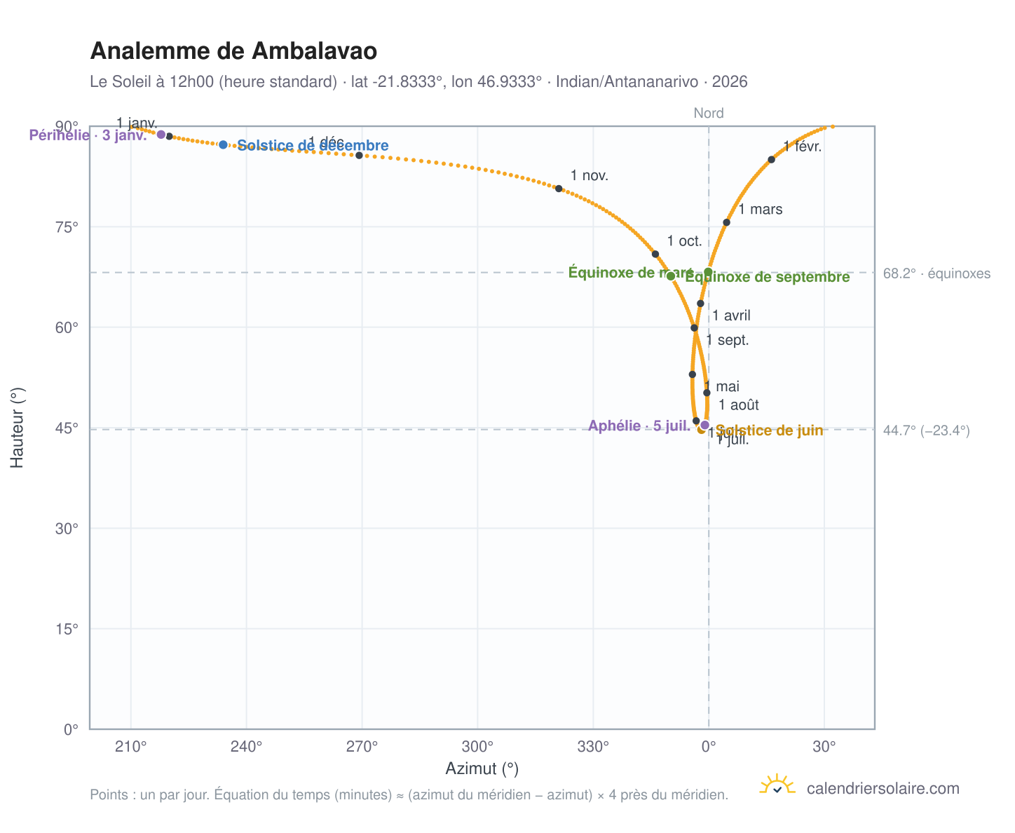 Carte de l'analemme de Ambalavao : le Soleil à 12h00 (heure standard) au fil de l'année