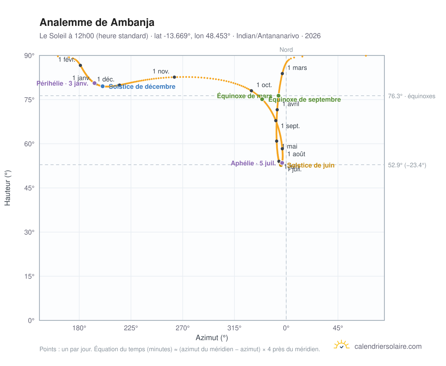 Carte de l'analemme de Ambanja : le Soleil à 12h00 (heure standard) au fil de l'année