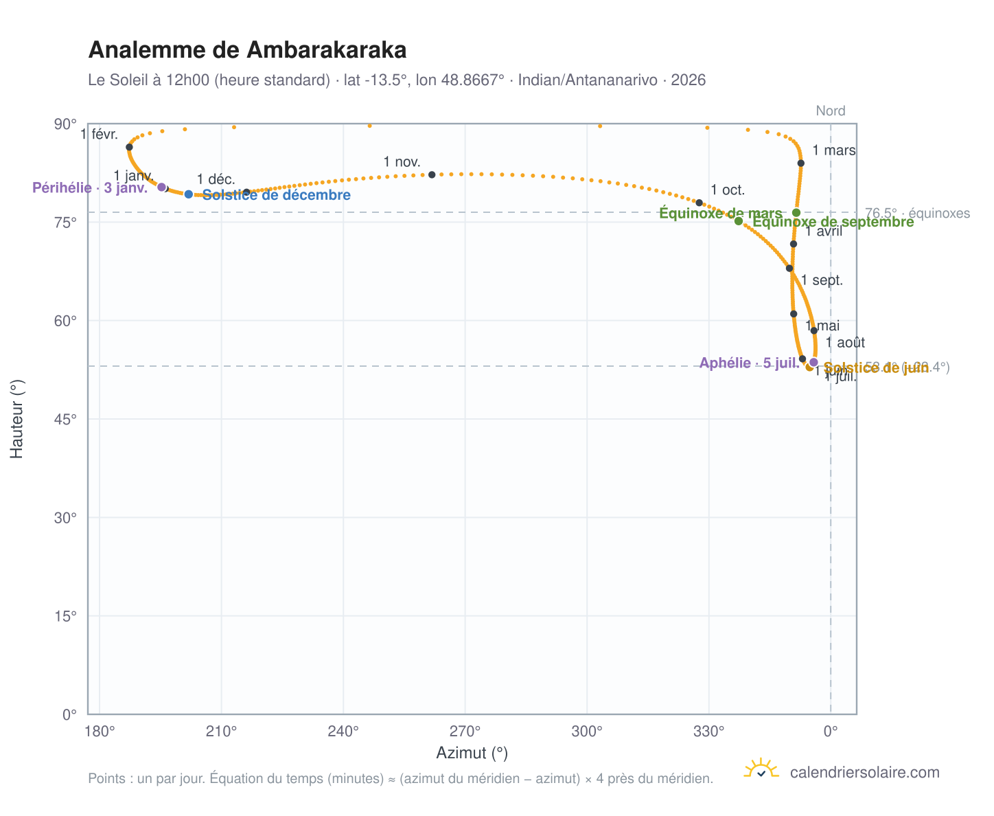 Carte de l'analemme de Ambarakaraka : le Soleil à 12h00 (heure standard) au fil de l'année