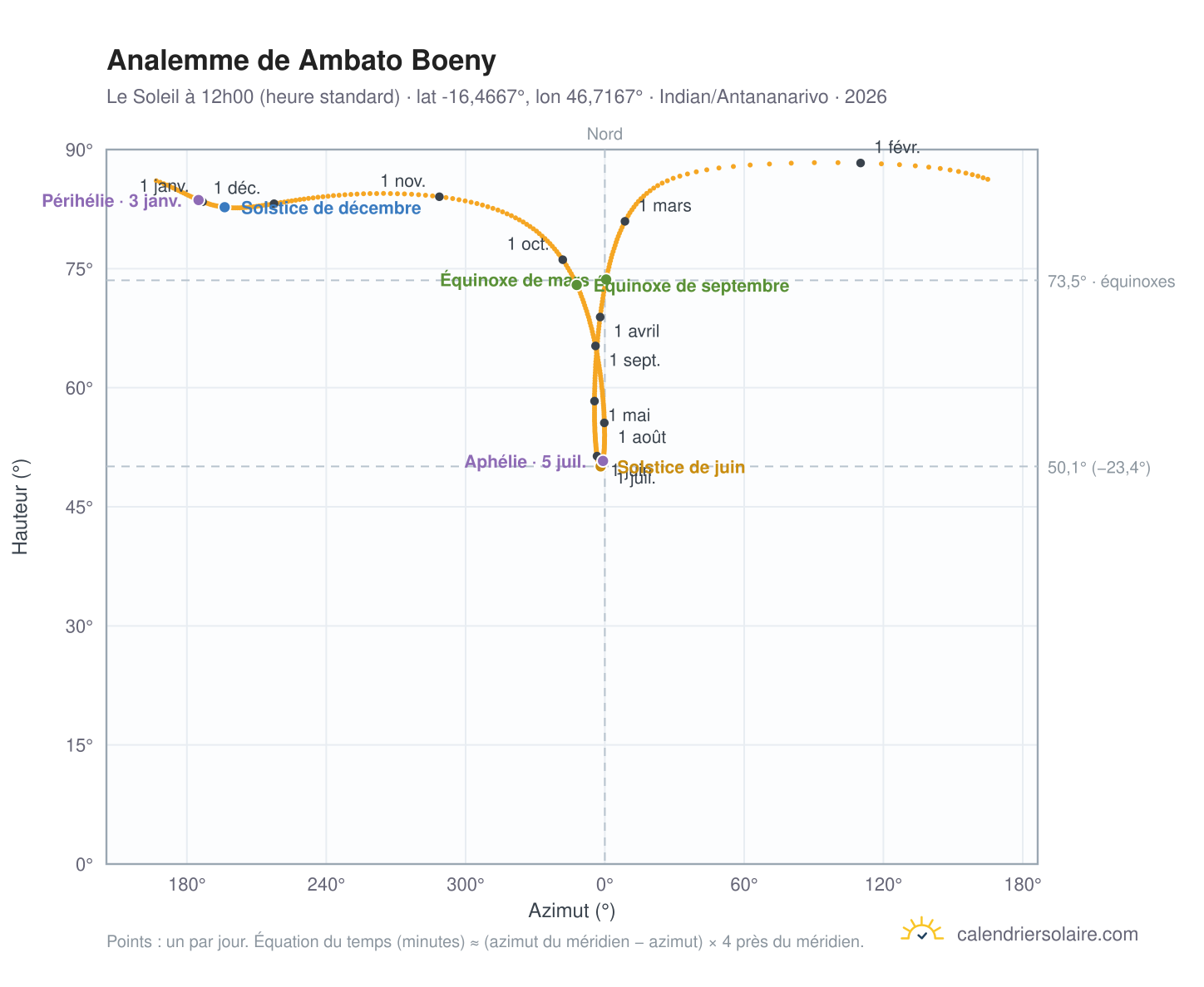 Carte de l'analemme de Ambato Boeny : le Soleil à 12h00 (heure standard) au fil de l'année